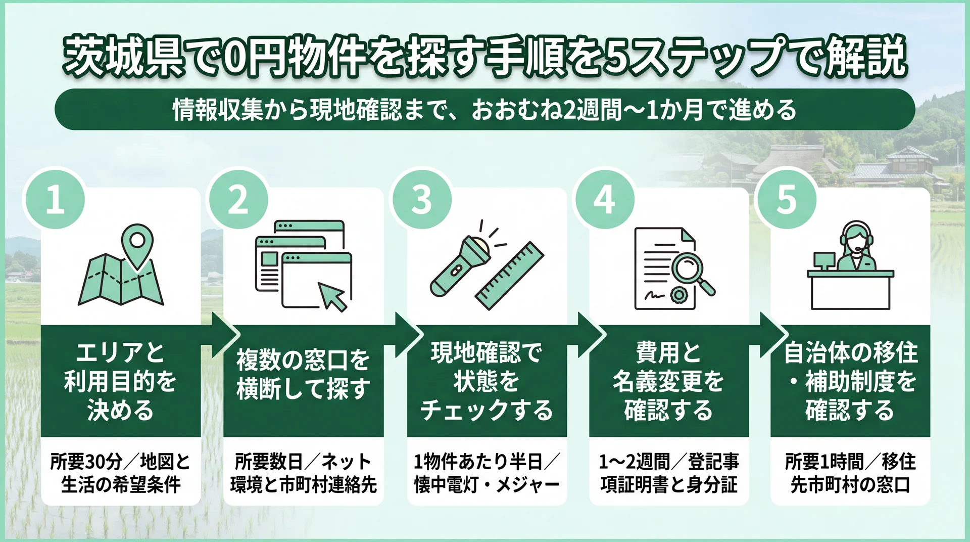 エリア決定・窓口横断・現地確認・費用と名義変更・移住補助の5ステップと各所要時間を並べた手順フロー図