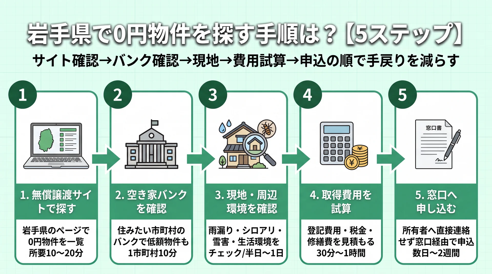 無償譲渡サイト確認・空き家バンク確認・現地確認・費用試算・申込という岩手県の0円物件探し5ステップを所要時間つきで並べたフロー図