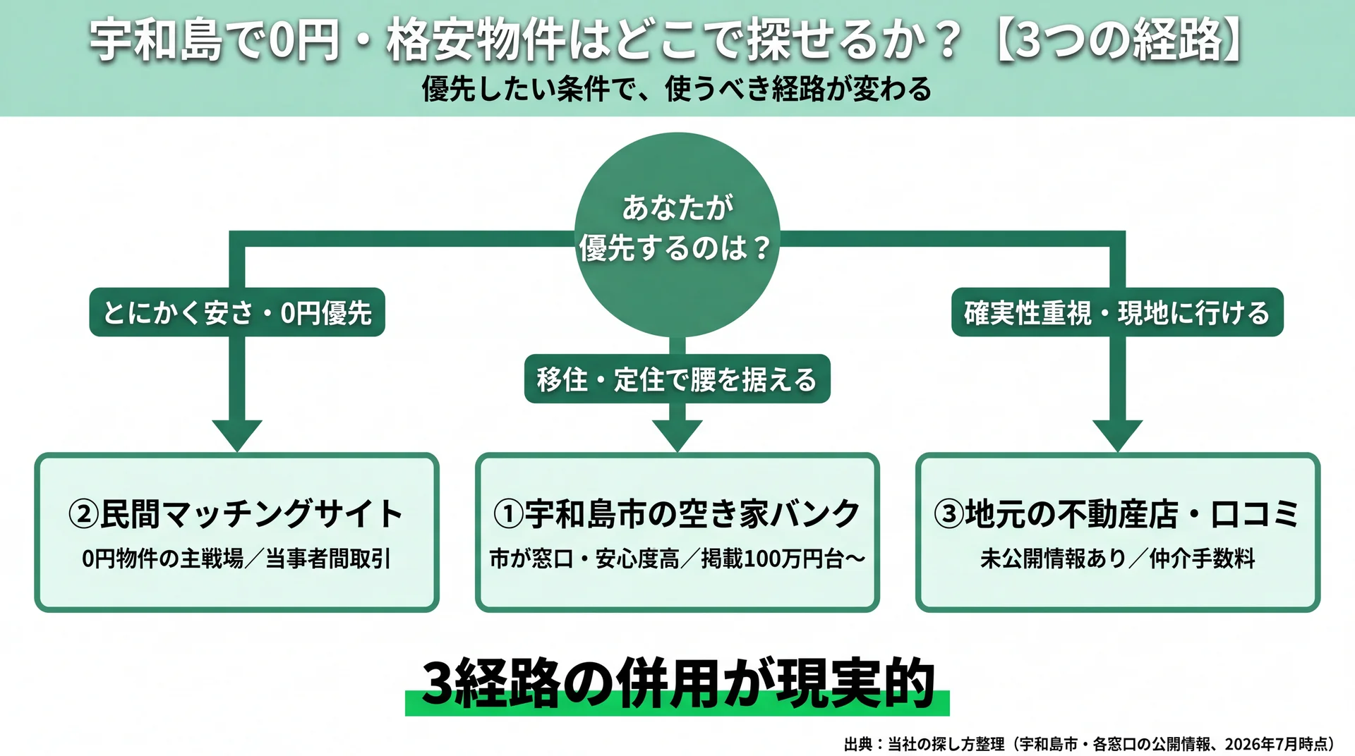 0円優先なら民間サイト・移住なら空き家バンク・確実性重視なら地元不動産店と優先条件で使う経路が分かれる意思決定フロー図