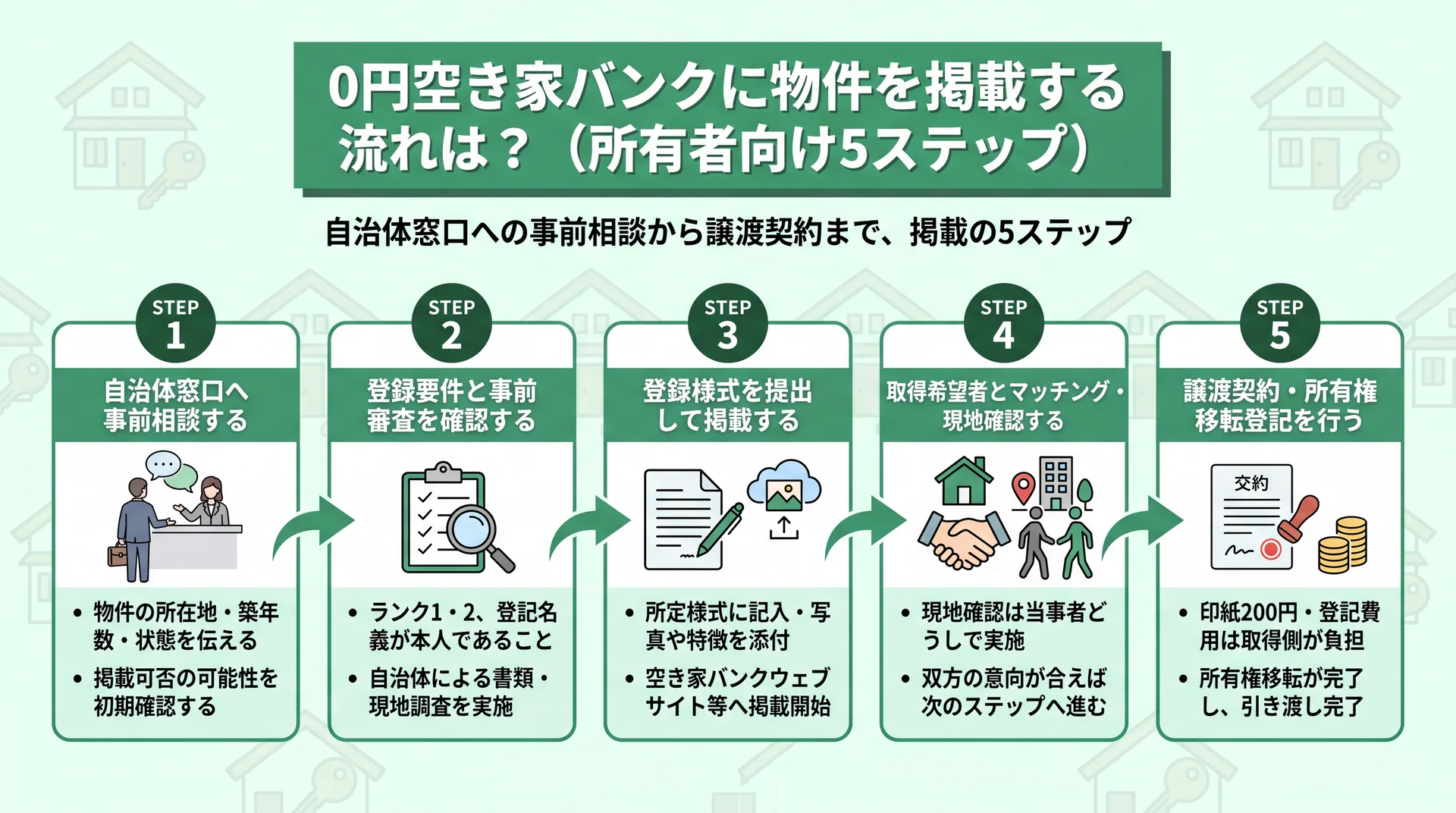 事前相談・要件審査・様式提出・マッチング/現地確認・譲渡契約の5段階を左から右へ順に並べた所有者向け掲載手順の図解