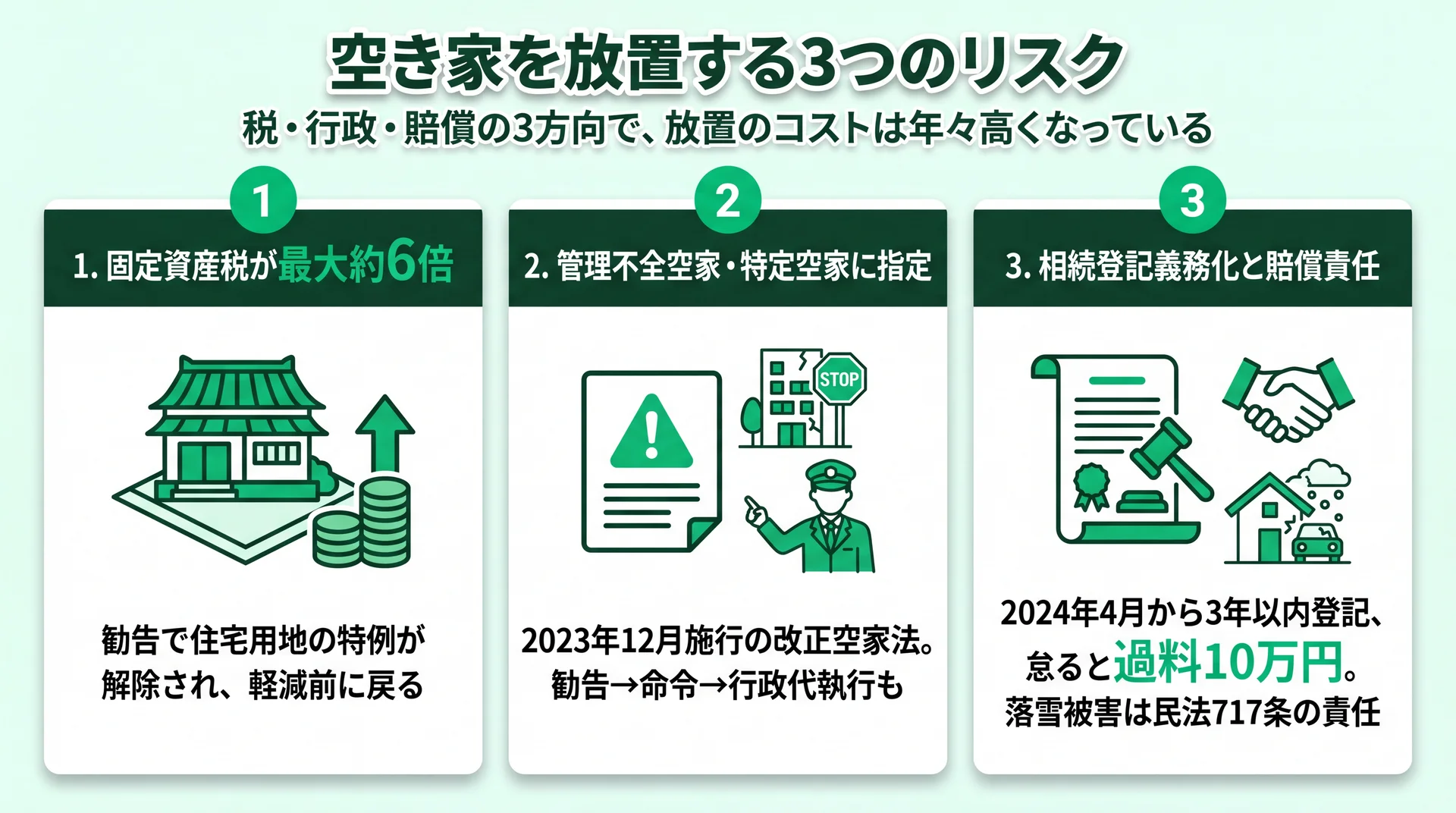 固定資産税最大約6倍・過料10万円・落雪の賠償責任など、空き家放置で積み上がる3つのリスクを整理した図