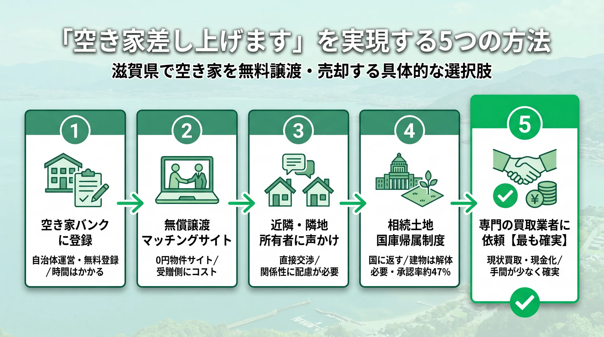 空き家バンク・無償譲渡・国庫帰属・買取など空き家を手放す5つの方法を並べたイメージ図