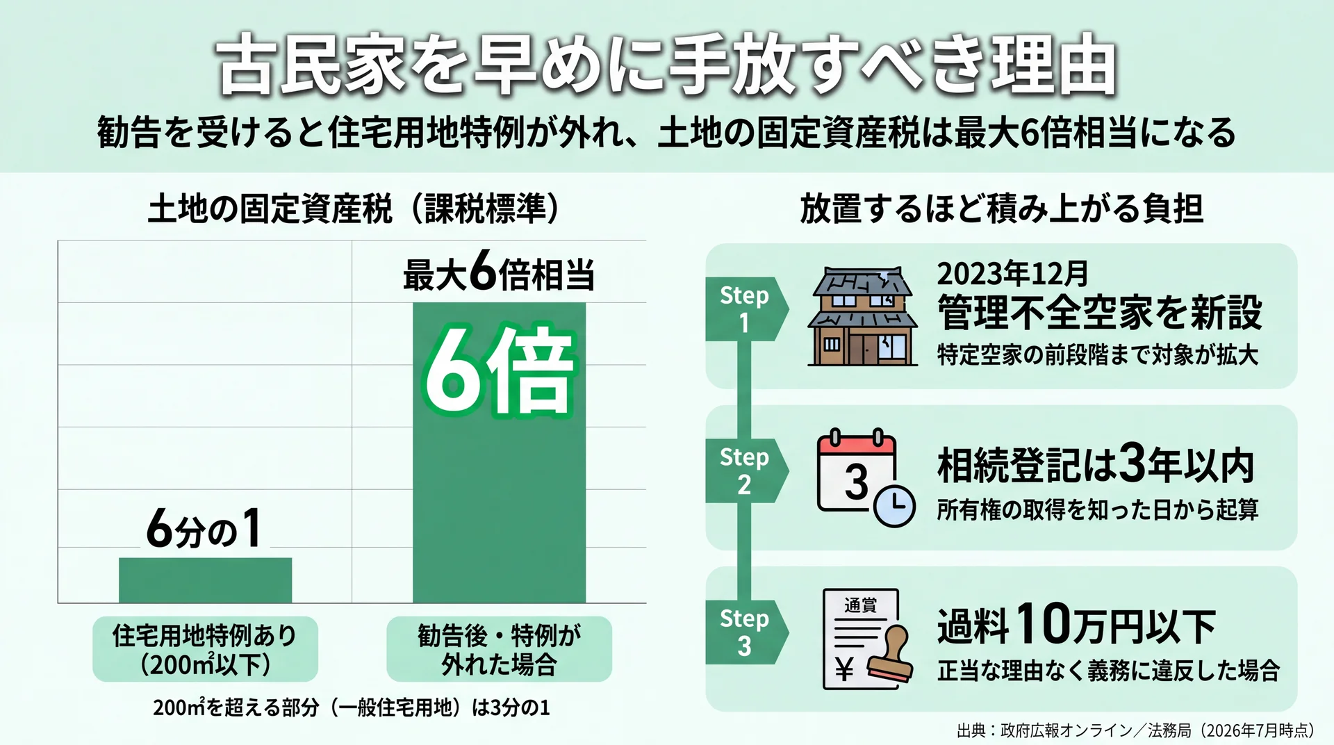 住宅用地特例が外れると土地の固定資産税が最大6倍相当になる比較と、相続登記3年・過料10万円以下の期限を並べた図
