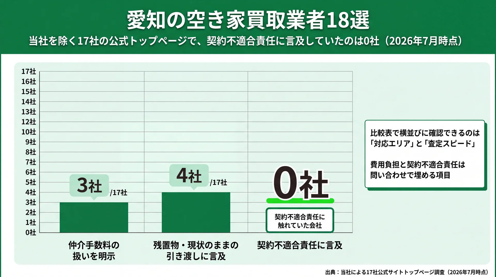 17社の公式トップページで仲介手数料の明示は3社、残置物対応は4社、契約不適合責任の言及は0社という調査結果の棒グラフ