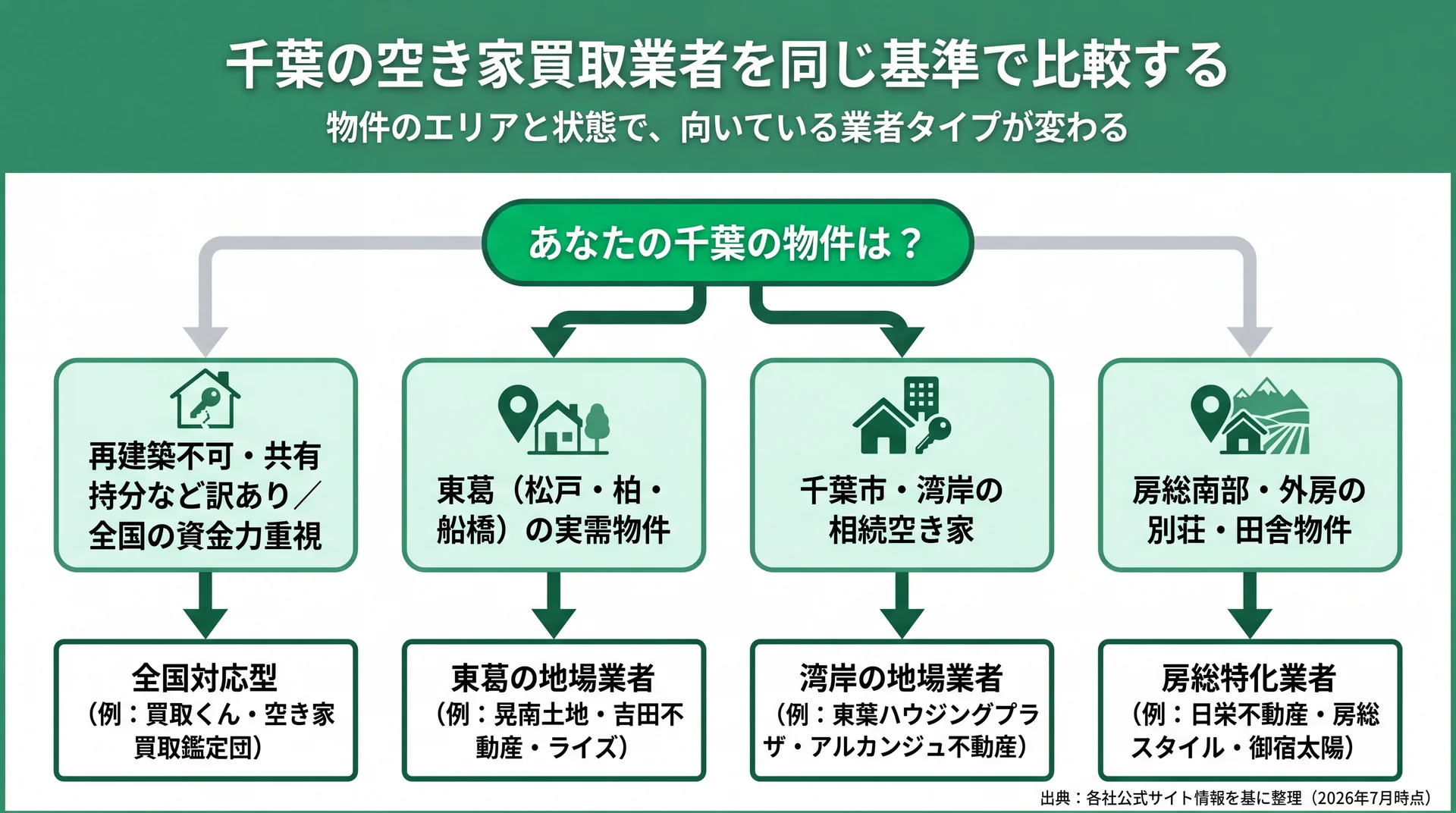訳あり・全国型/東葛地場/湾岸地場/房総特化と、物件のエリアと状態から業者タイプを選ぶ意思決定フロー