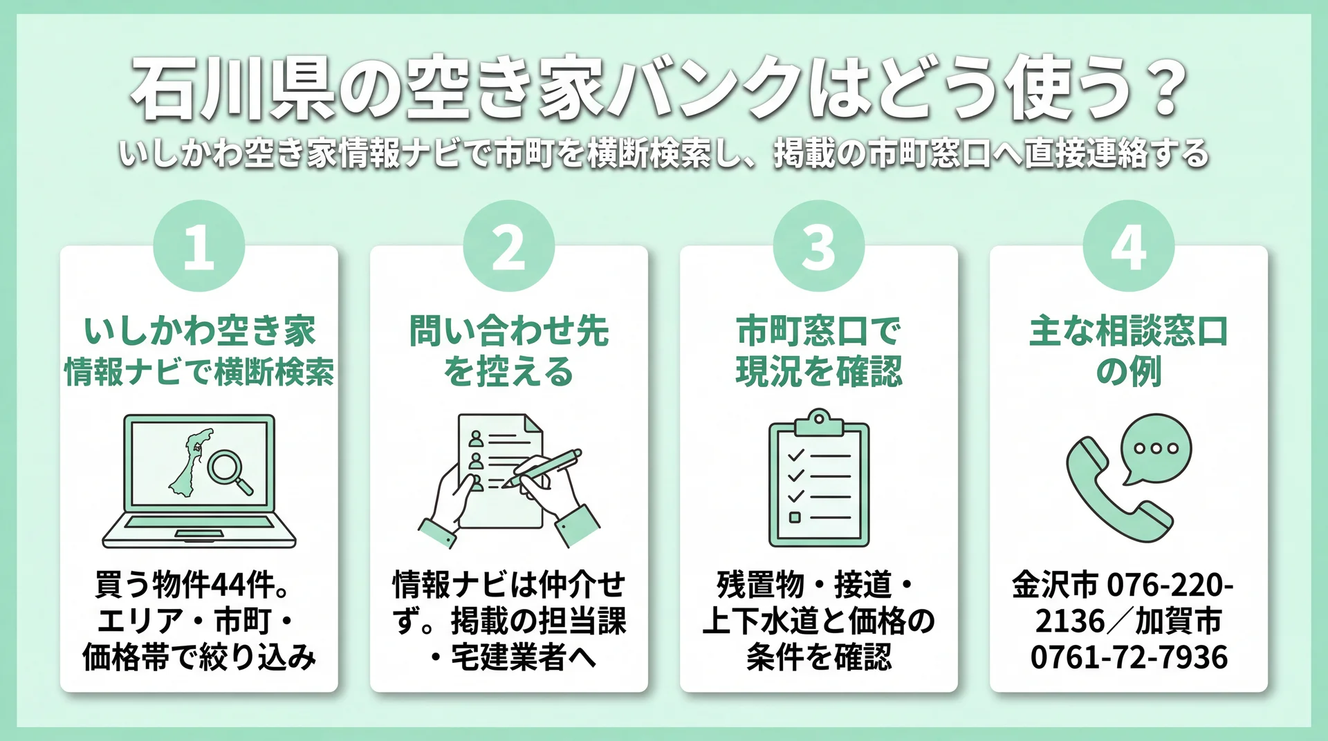 いしかわ空き家情報ナビでの横断検索から市町窓口への連絡まで、空き家バンク利用の4手順と主な相談窓口を示した図