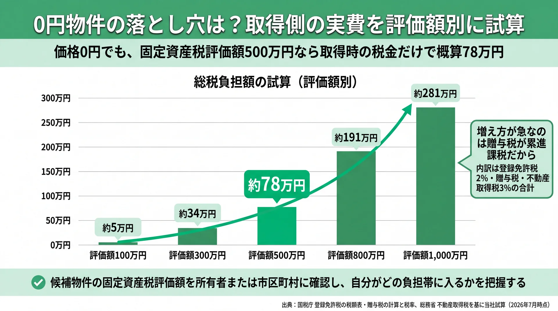 固定資産税評価額100万〜1,000万円別に取得時の税金合計が約5万円から約281万円へ急増することを示した試算グラフ
