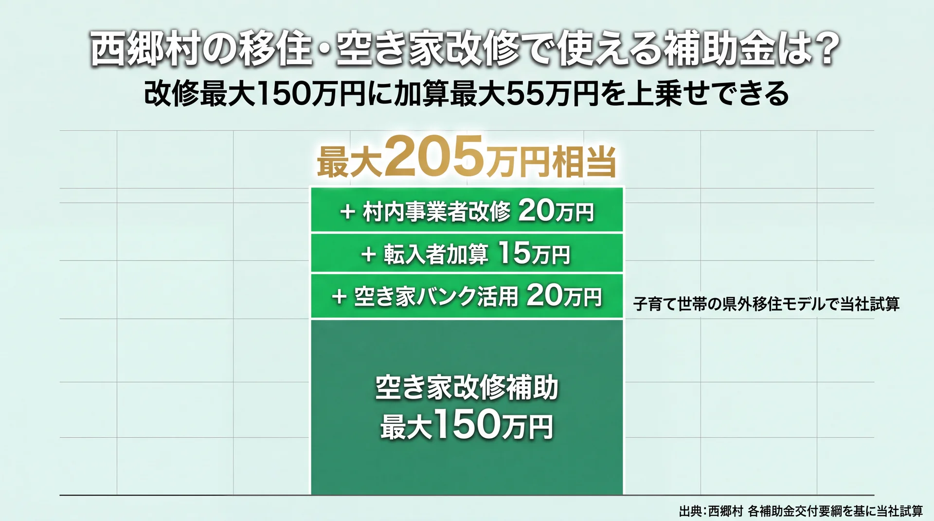 空き家改修補助150万円に空き家バンク・転入者・村内事業者の加算55万円を積み上げた最大205万円の試算図