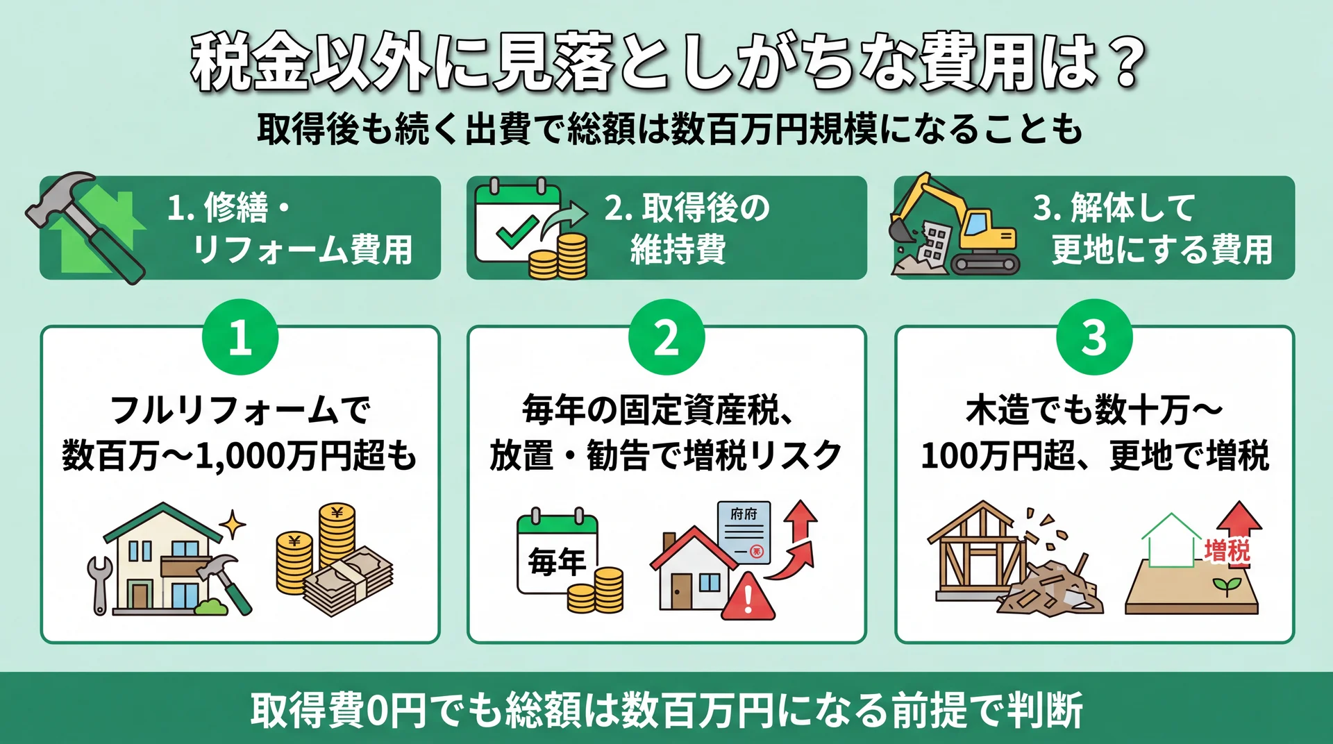 税金以外に修繕リフォーム費用・取得後の維持費・解体費用が積み重なり総額が数百万円規模になることを示した費用の内訳図解