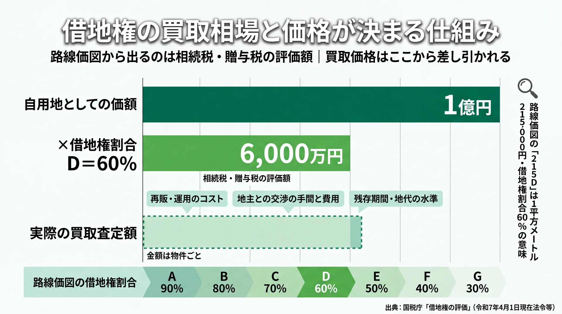自用地1億円に借地権割合D60%を掛けた評価額6,000万円から買取査定額までの差引を示す図