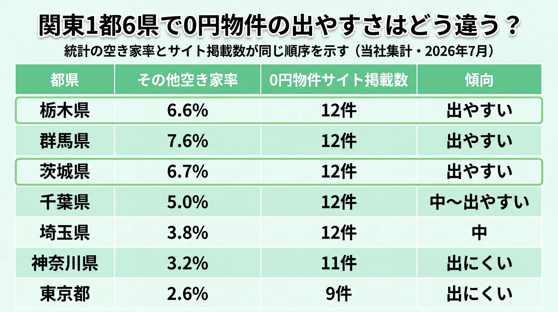関東1都6県のその他空き家率と0円物件サイト掲載数を並べ、栃木・群馬・茨城が最多で東京が最少と統計と掲載数が同じ順序を示すランキング表