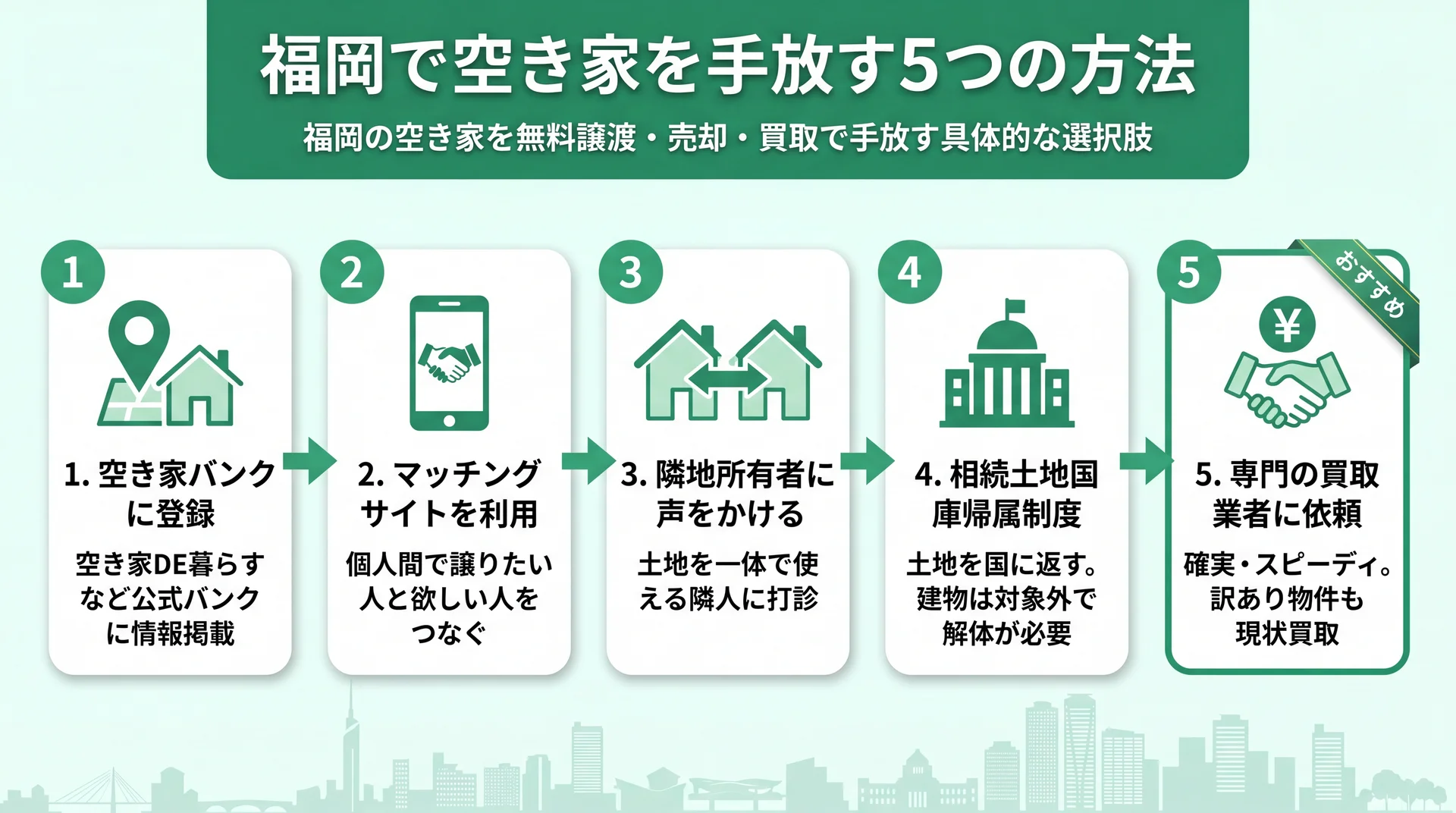 福岡で空き家を手放す5つの方法を比較するイメージ