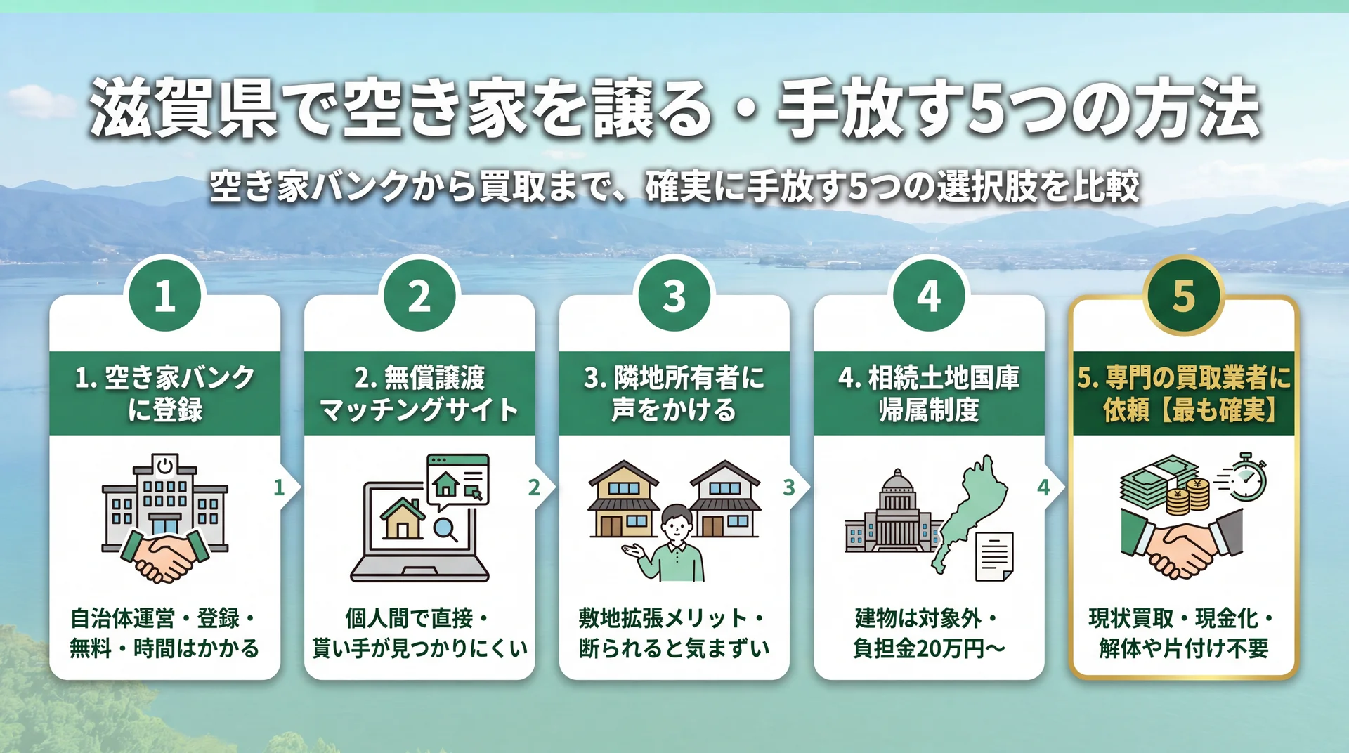 空き家バンク・無償譲渡・隣地・国庫帰属・買取の5つの手放し方法を整理したイメージ図