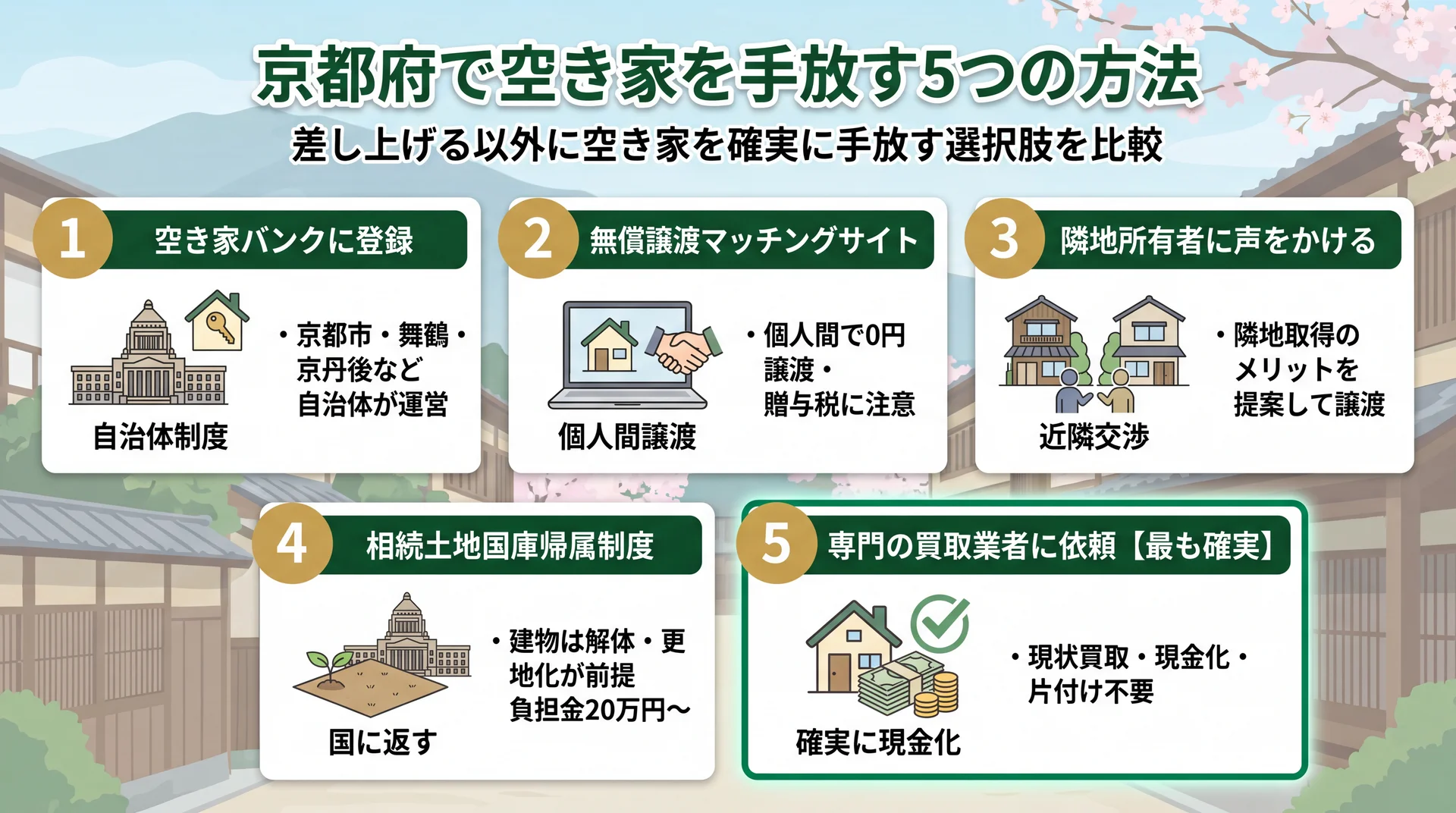空き家バンクや買取など空き家を手放す方法を並べたイラスト