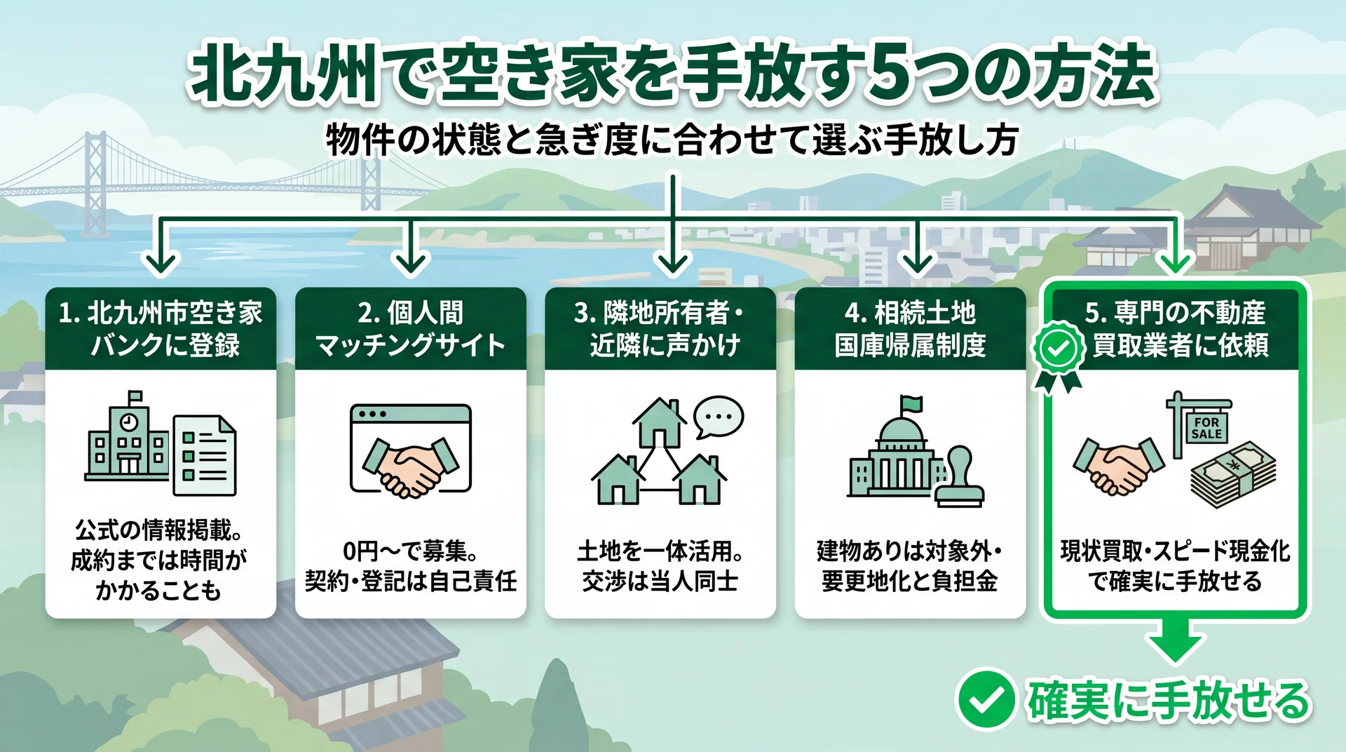 北九州で空き家を手放す5つの方法を示すフロー図