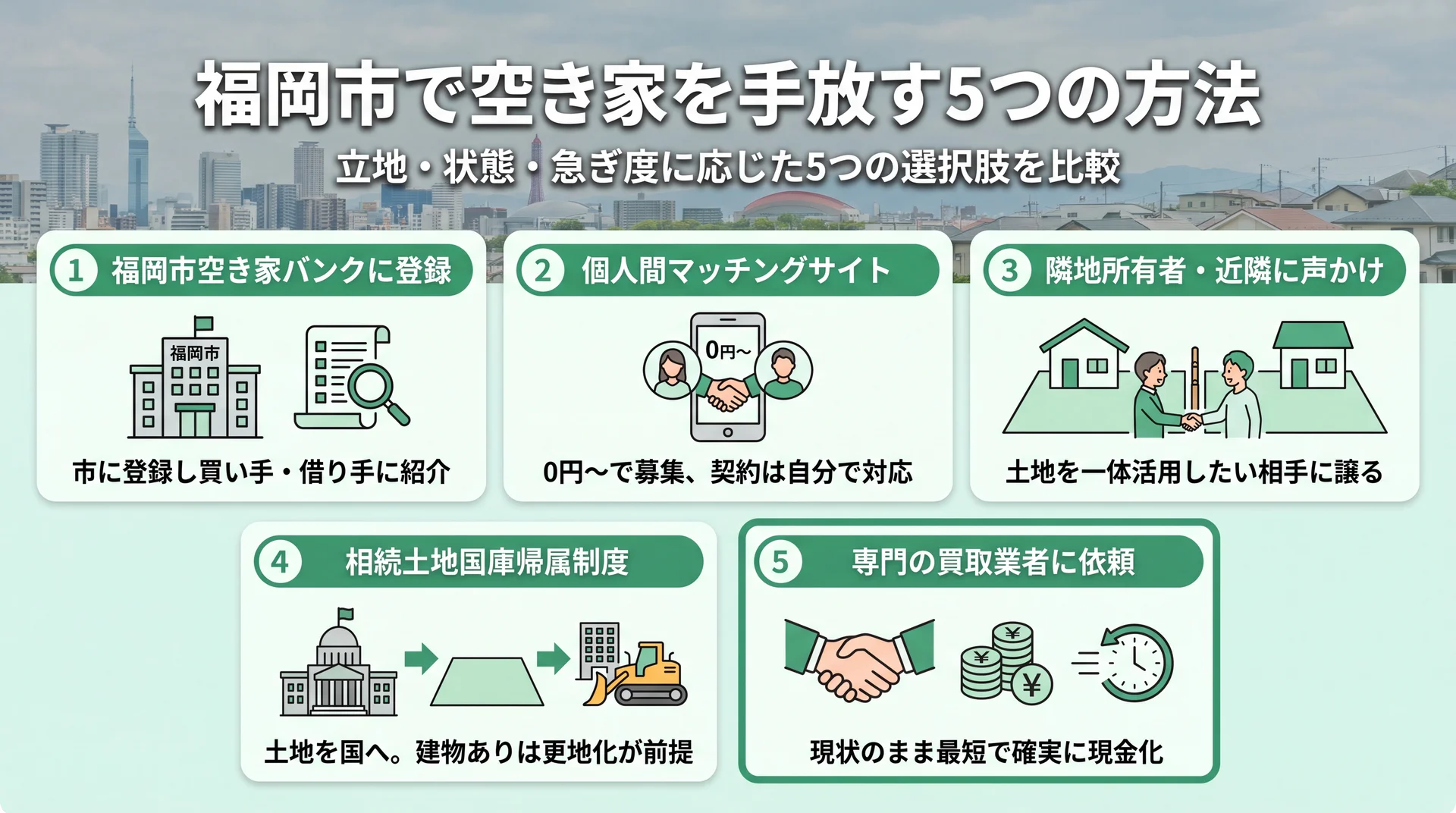 福岡市で空き家を手放す5つの方法(空き家バンク・マッチング・隣地への声かけ・国庫帰属制度・買取業者)の比較図