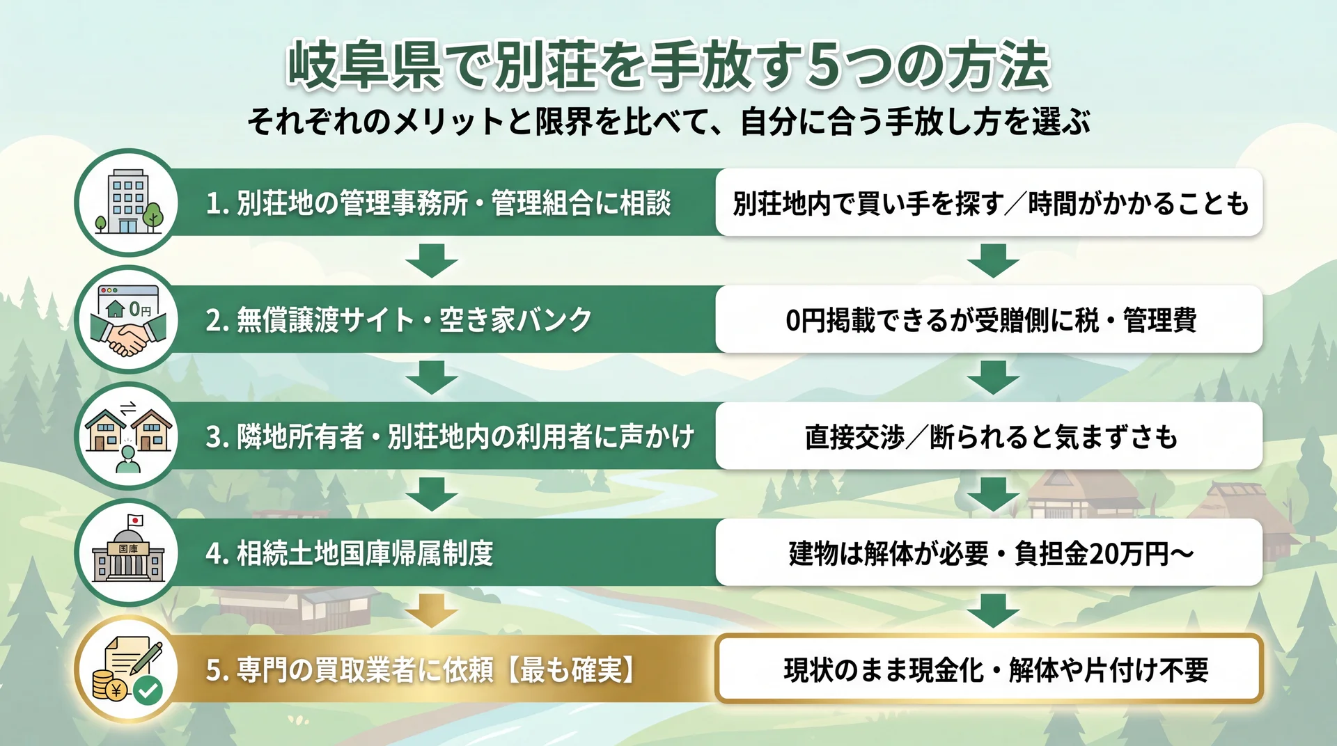 岐阜県で別荘を手放す5つの方法を示すインフォグラフィック