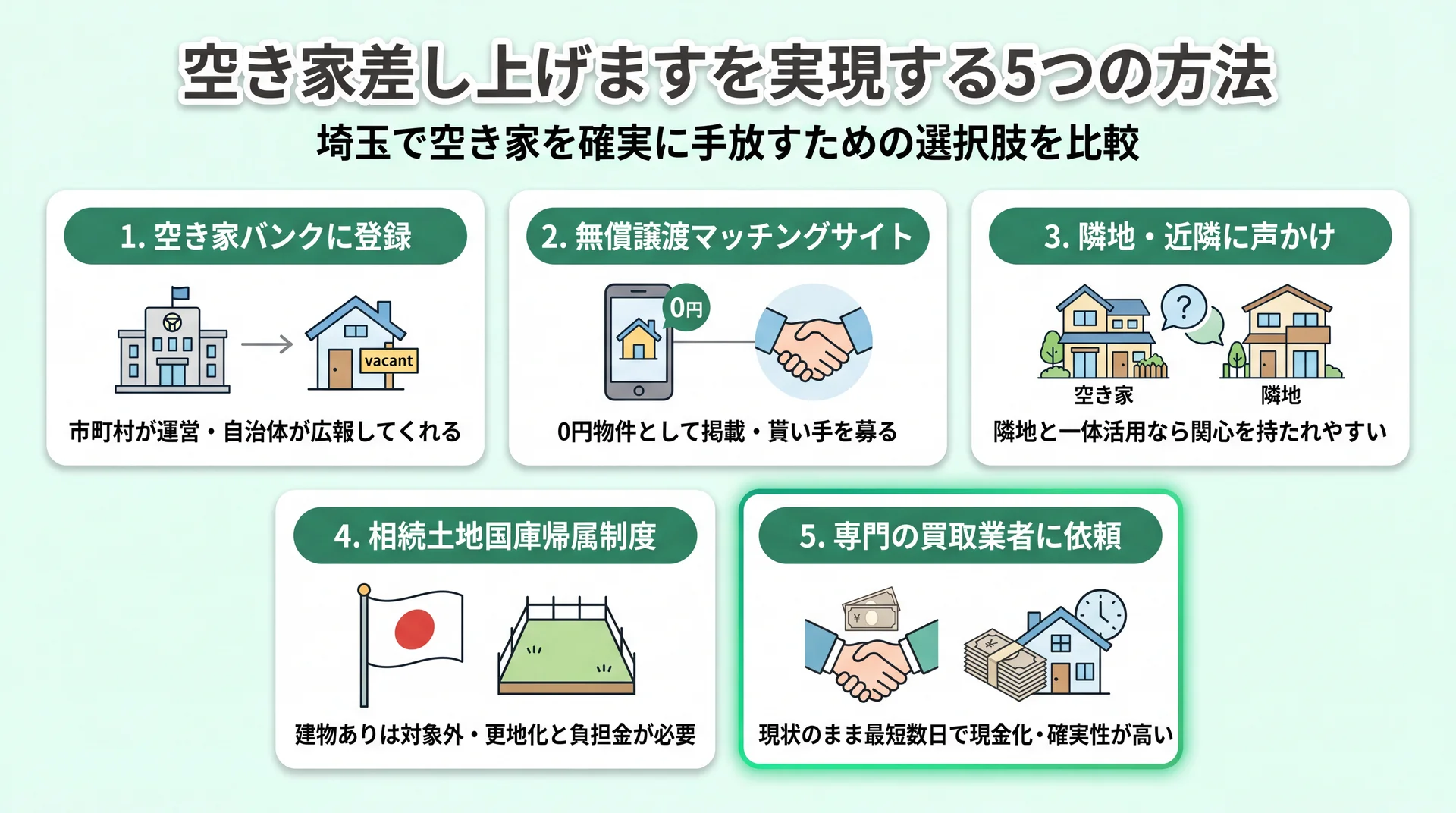 空き家バンク・無償譲渡サイト・隣地への打診・国庫帰属制度・買取業者という5つの手放し方