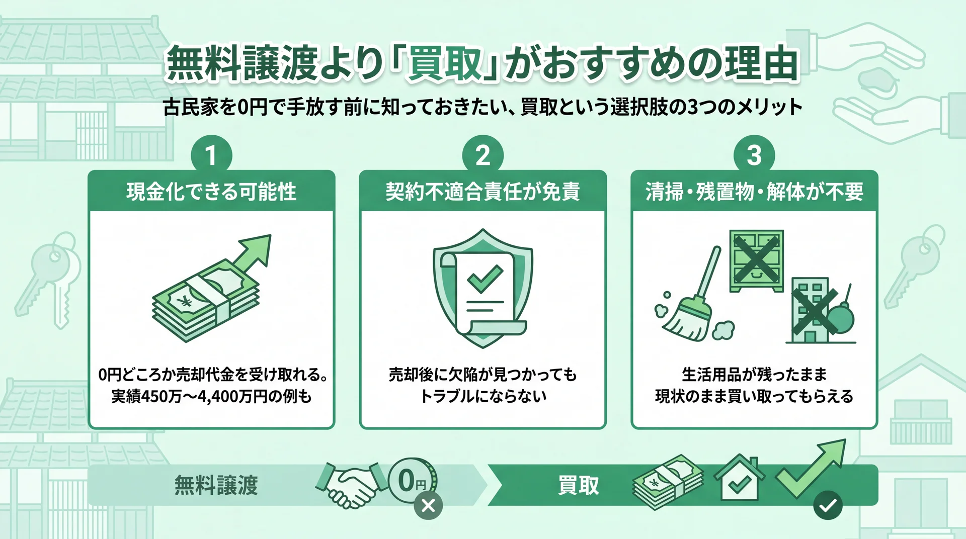 無料譲渡より買取が得になる3つの理由を示すイメージ