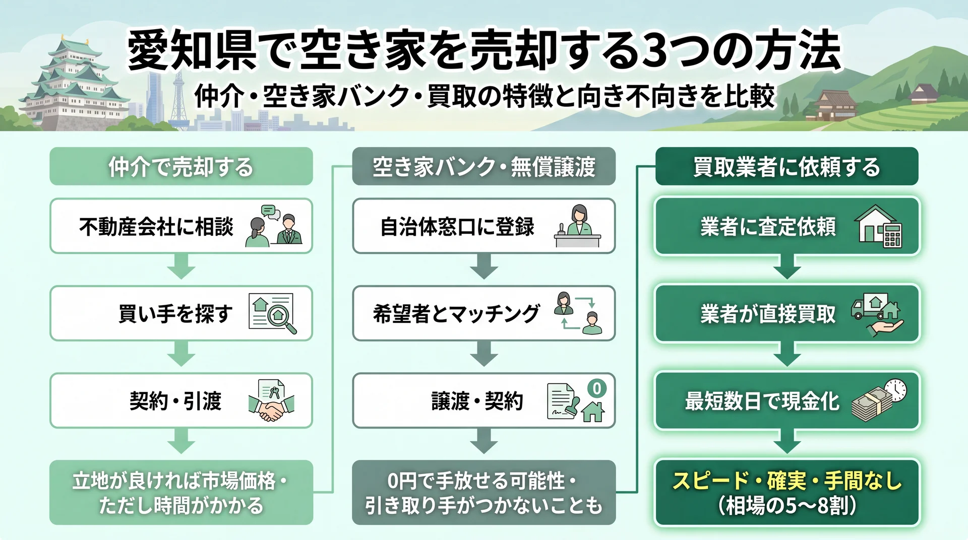 愛知県で空き家を売却する3つの方法