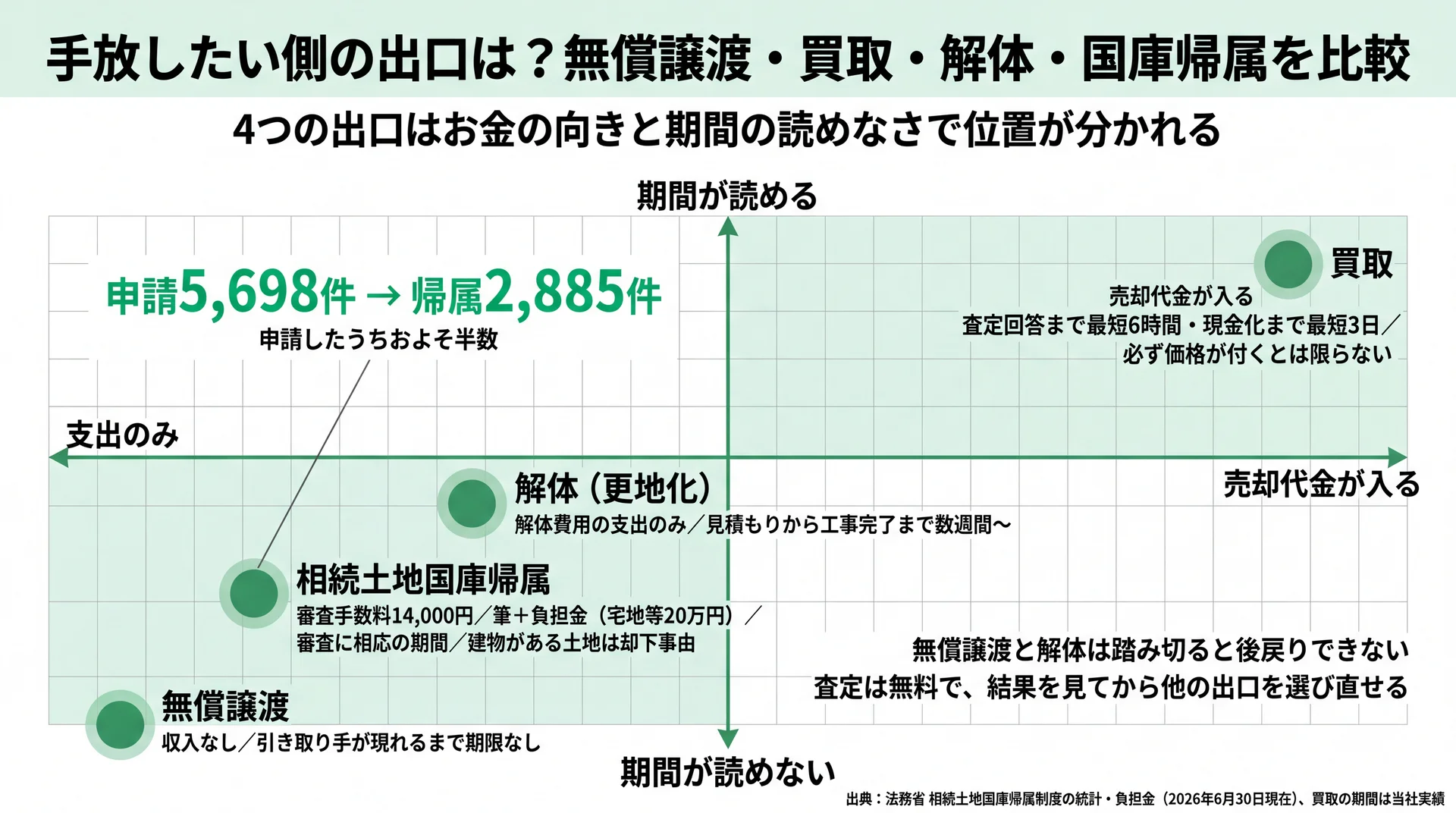 無償譲渡・買取・解体・国庫帰属の4つをお金の向きと期間の読めなさの2軸に配置した位置関係マップ