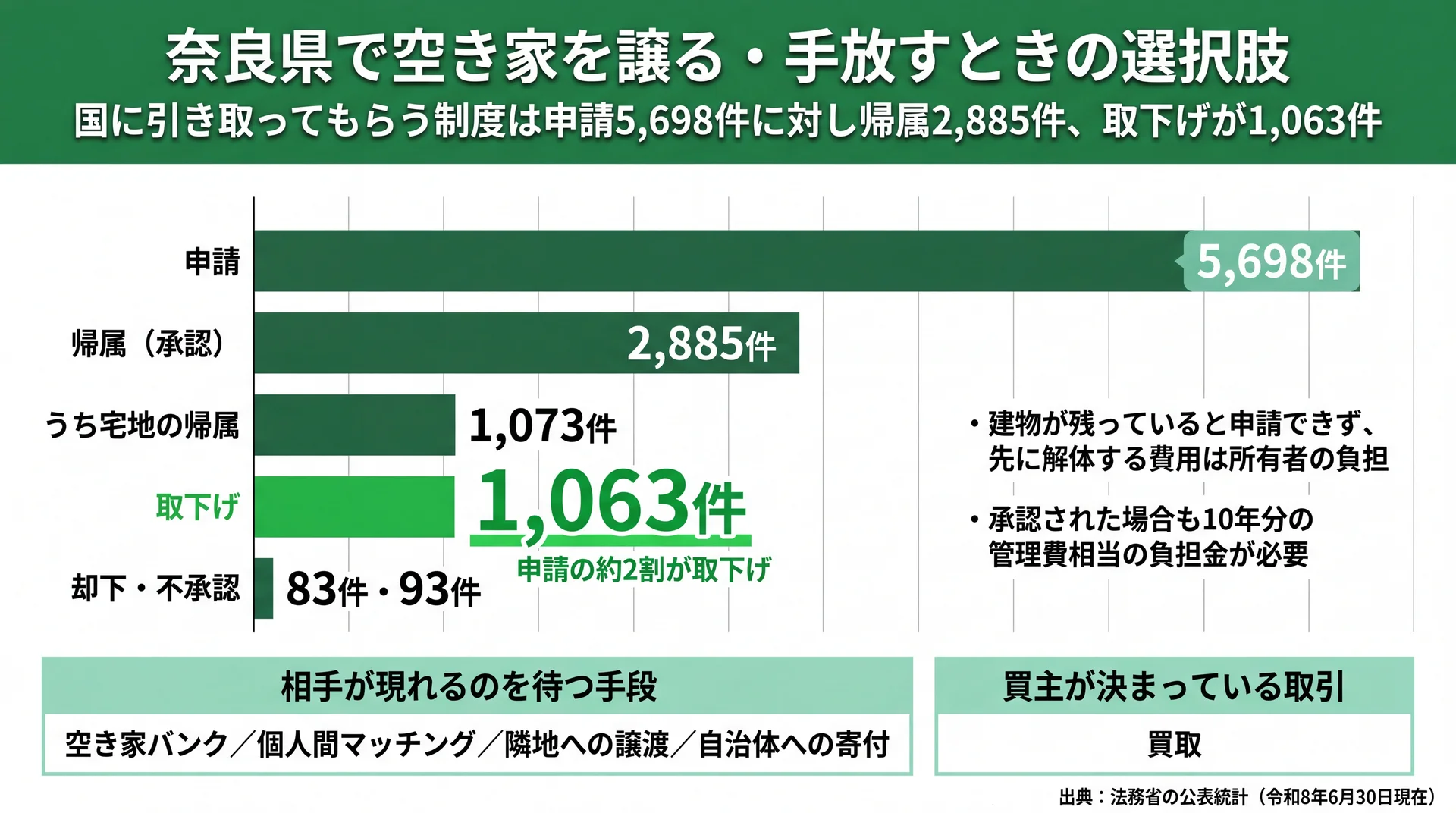 相続土地国庫帰属制度の申請5,698件に対し帰属2,885件・取下げ1,063件という処理実績の内訳図