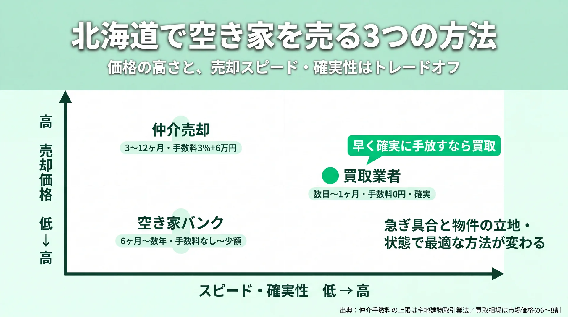 仲介・空き家バンク・買取を売却価格とスピード・確実性の2軸で位置づけたポジショニングマップ