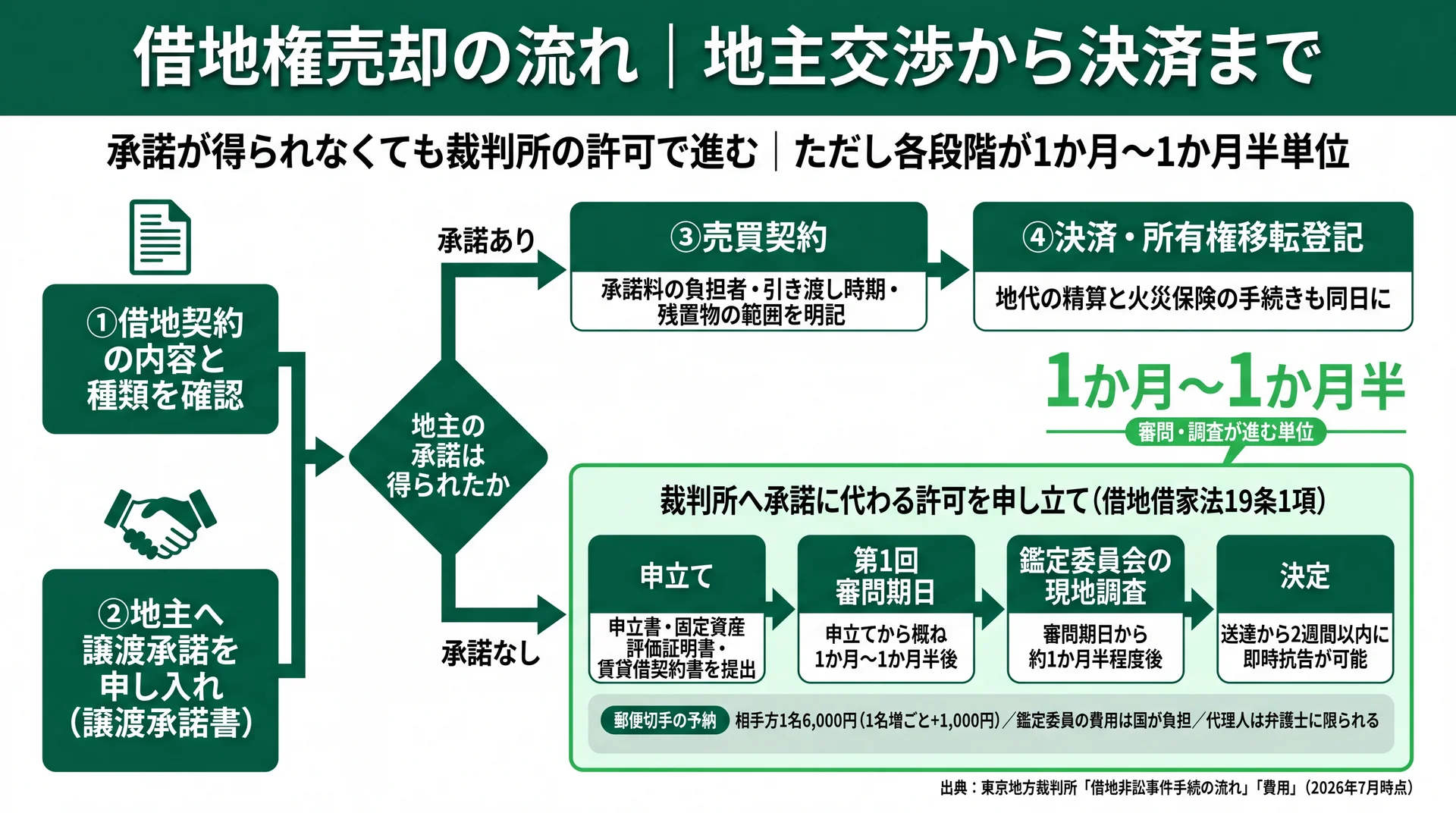 地主の承諾可否で分かれる売却フローと借地非訟の各段階1か月〜1か月半・切手予納6,000円を示す図
