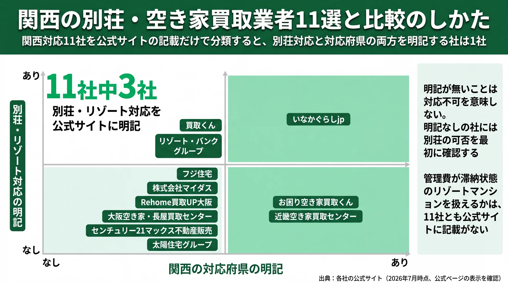 関西対応11社を別荘対応の明記と対応府県の明記の2軸で分類し、両方を明記する社が1社だけであることを示した4象限マップ