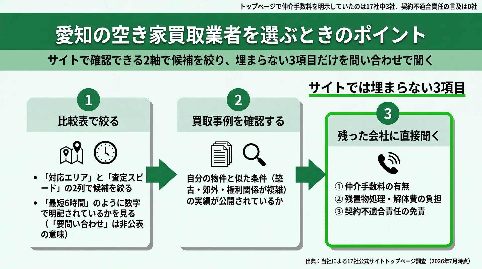 対応エリアと査定スピードで絞り、買取事例を確認し、費用負担と契約不適合責任を問い合わせる3段階の業者選定フロー