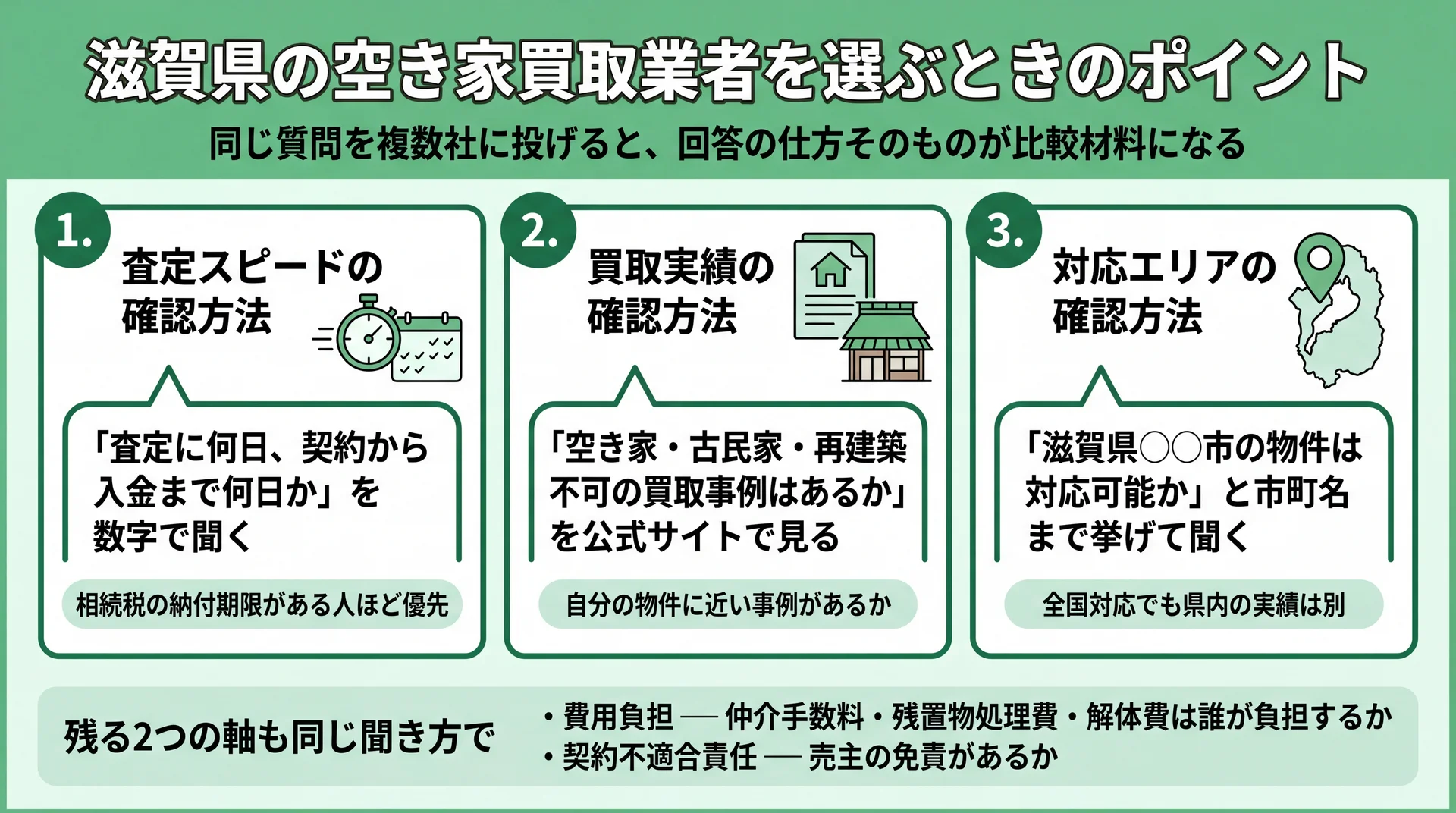 査定スピード・買取実績・対応エリアの3軸について、問い合わせでそのまま使える確認質問の文例を並べた図