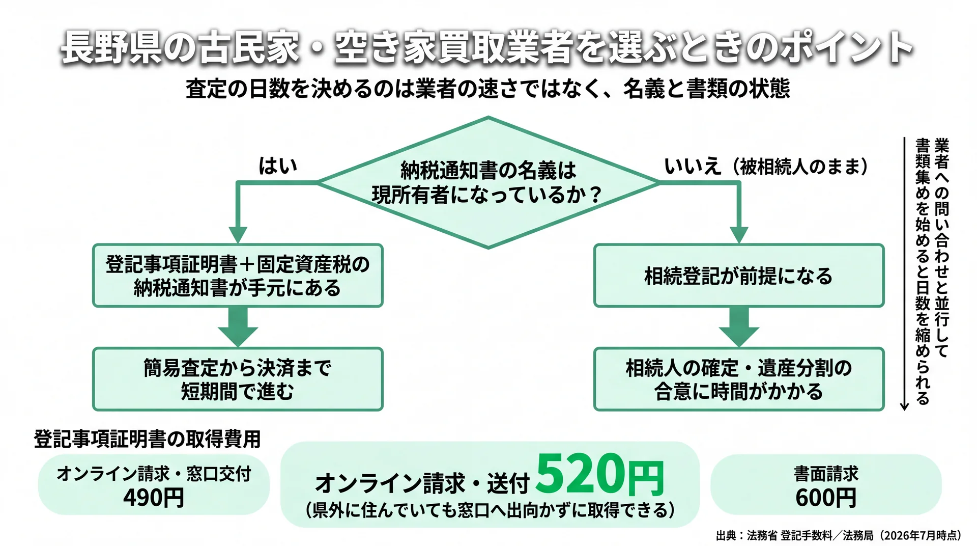 納税通知書の名義で査定日数が分かれる分岐図と、登記事項証明書の取得費用490円・520円・600円を示した図