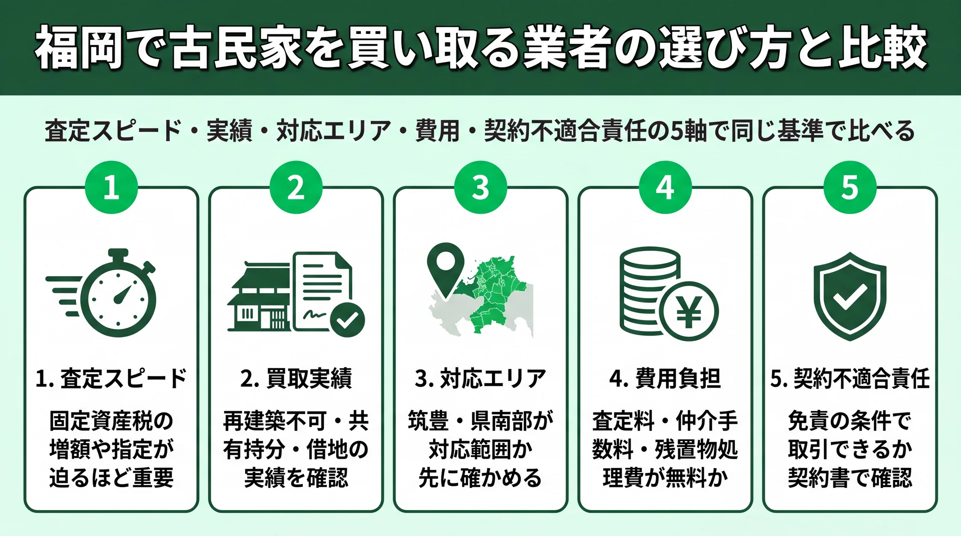 古民家の買取業者を査定スピード・買取実績・対応エリア・費用負担・契約不適合責任の5軸で見比べる図解