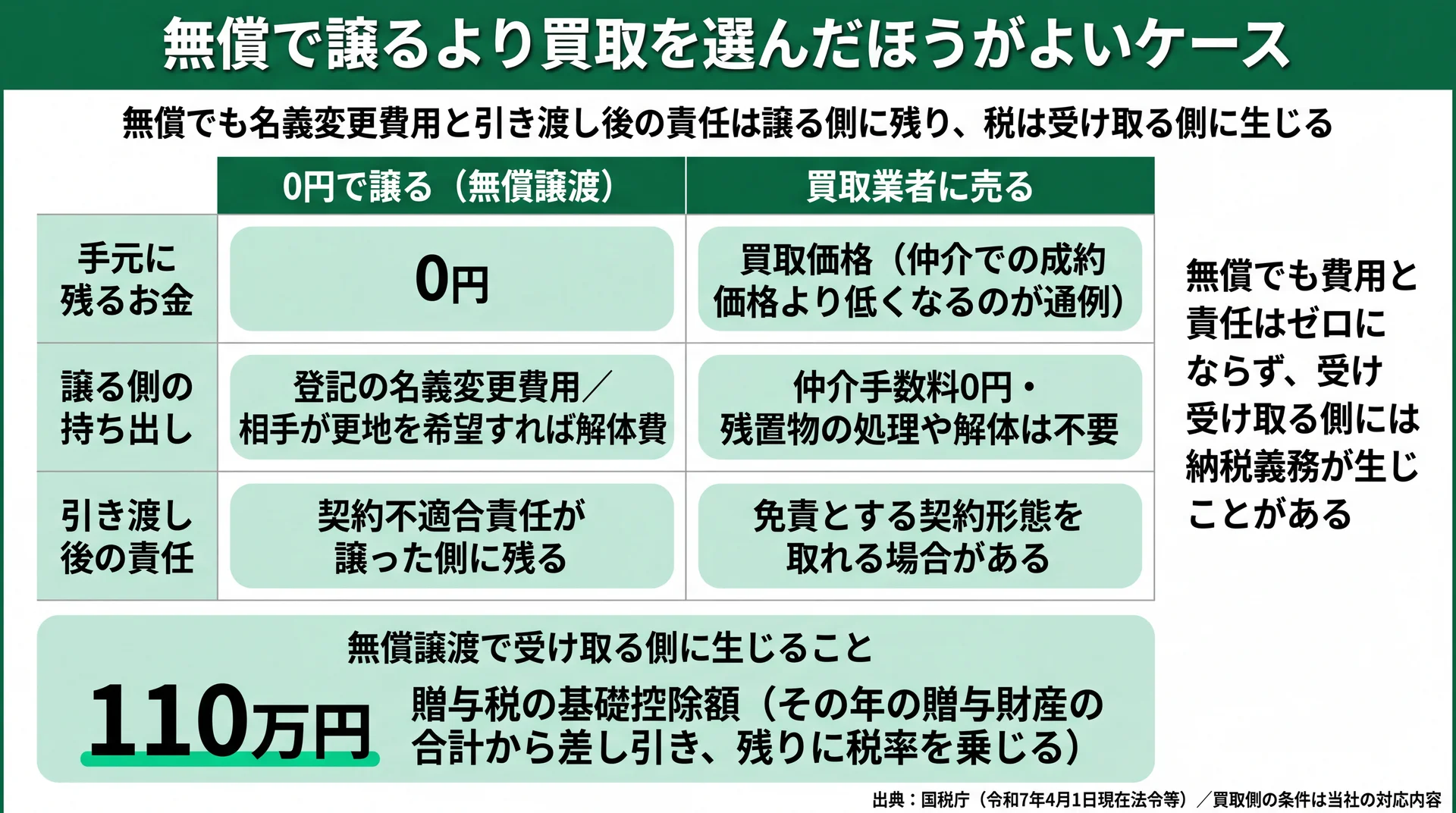 0円譲渡と買取の手取り・持ち出し・引き渡し後の責任の違いと、贈与税の基礎控除110万円を並べた比較図