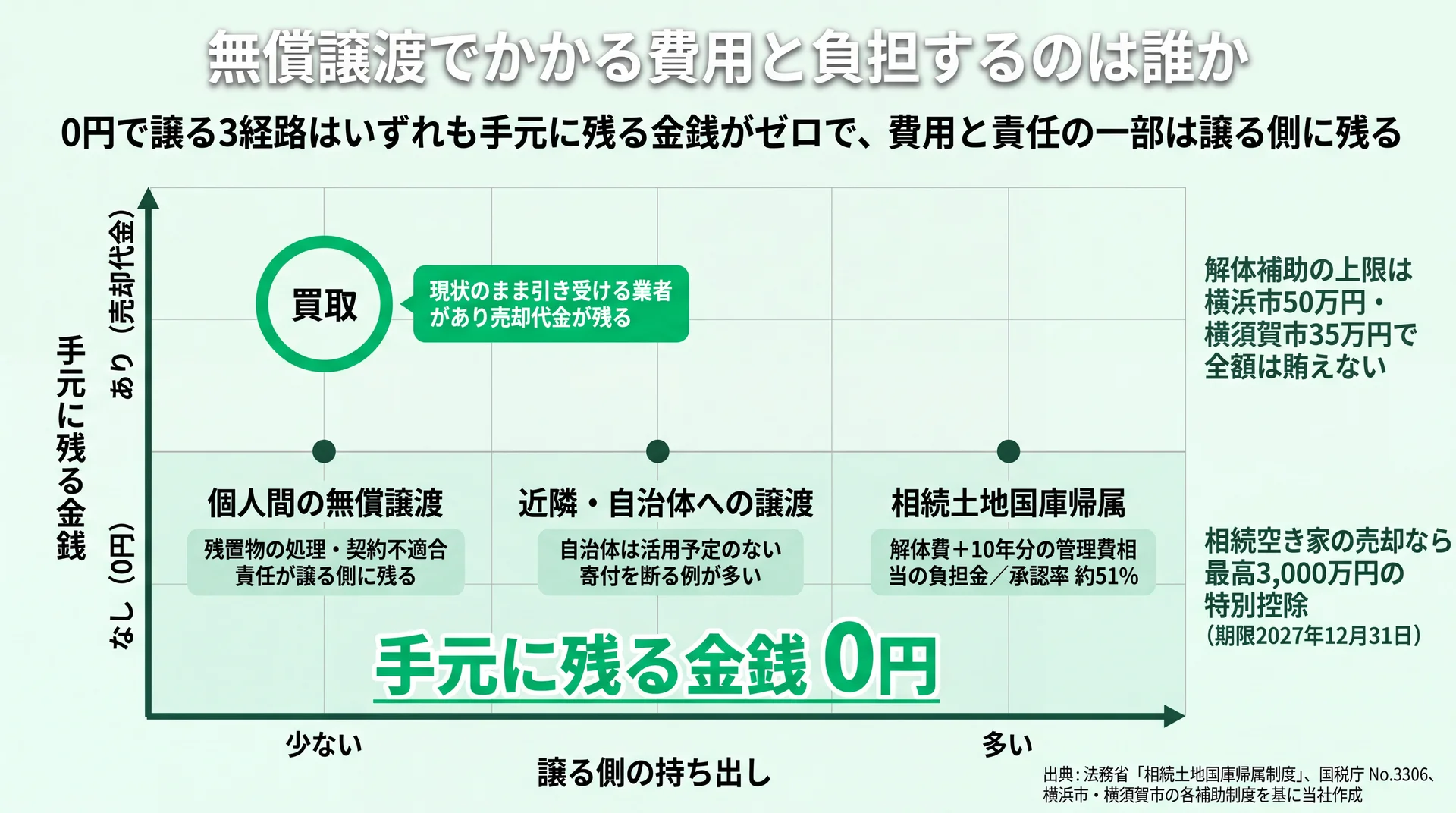 譲る側の持ち出しと手元に残る金銭の2軸に無償譲渡3経路と買取を配置し、無償側はいずれも手元0円であることを示した図