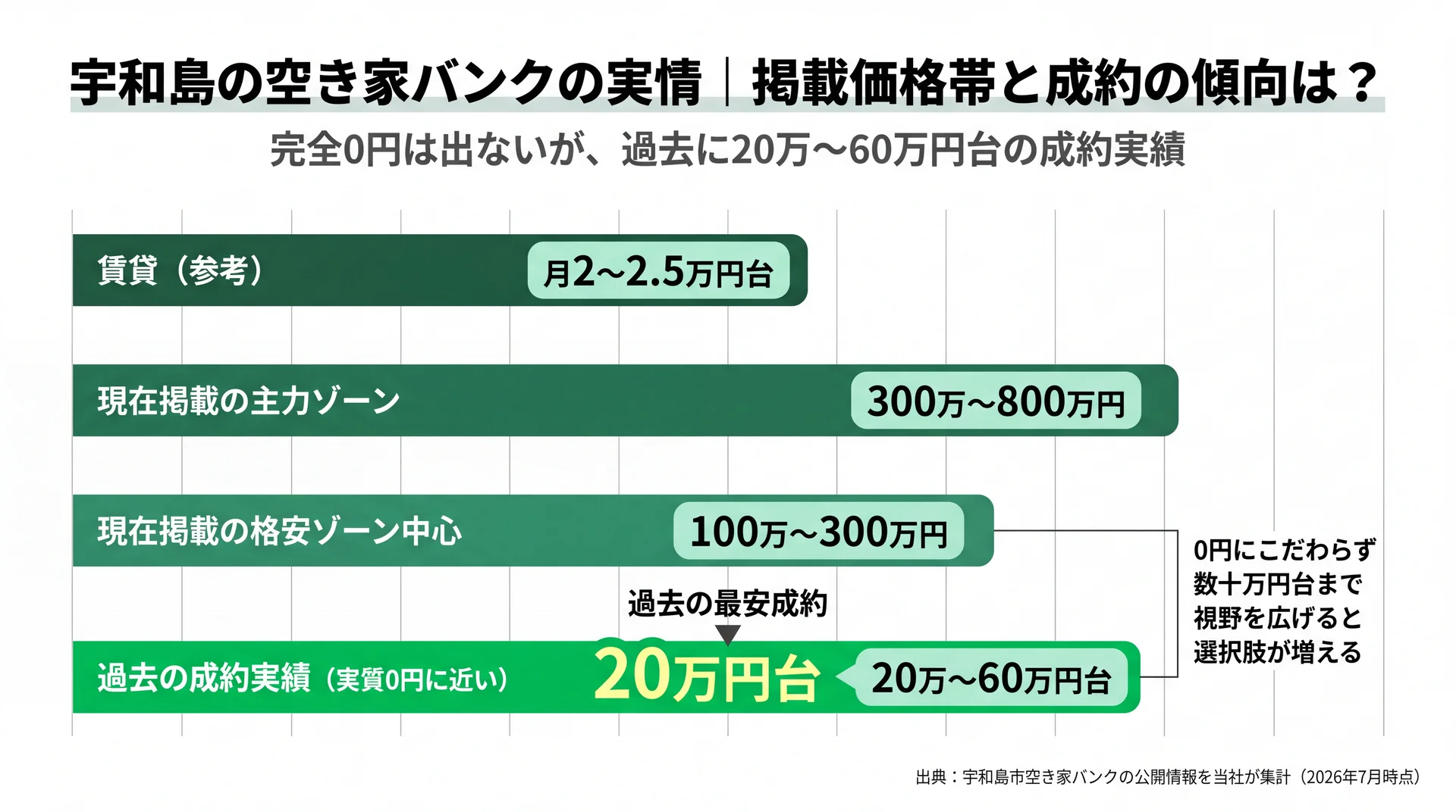 宇和島市空き家バンクは過去に20万〜60万円台の成約実績があり現在の格安中心は100万〜300万円という価格帯を示すチャート