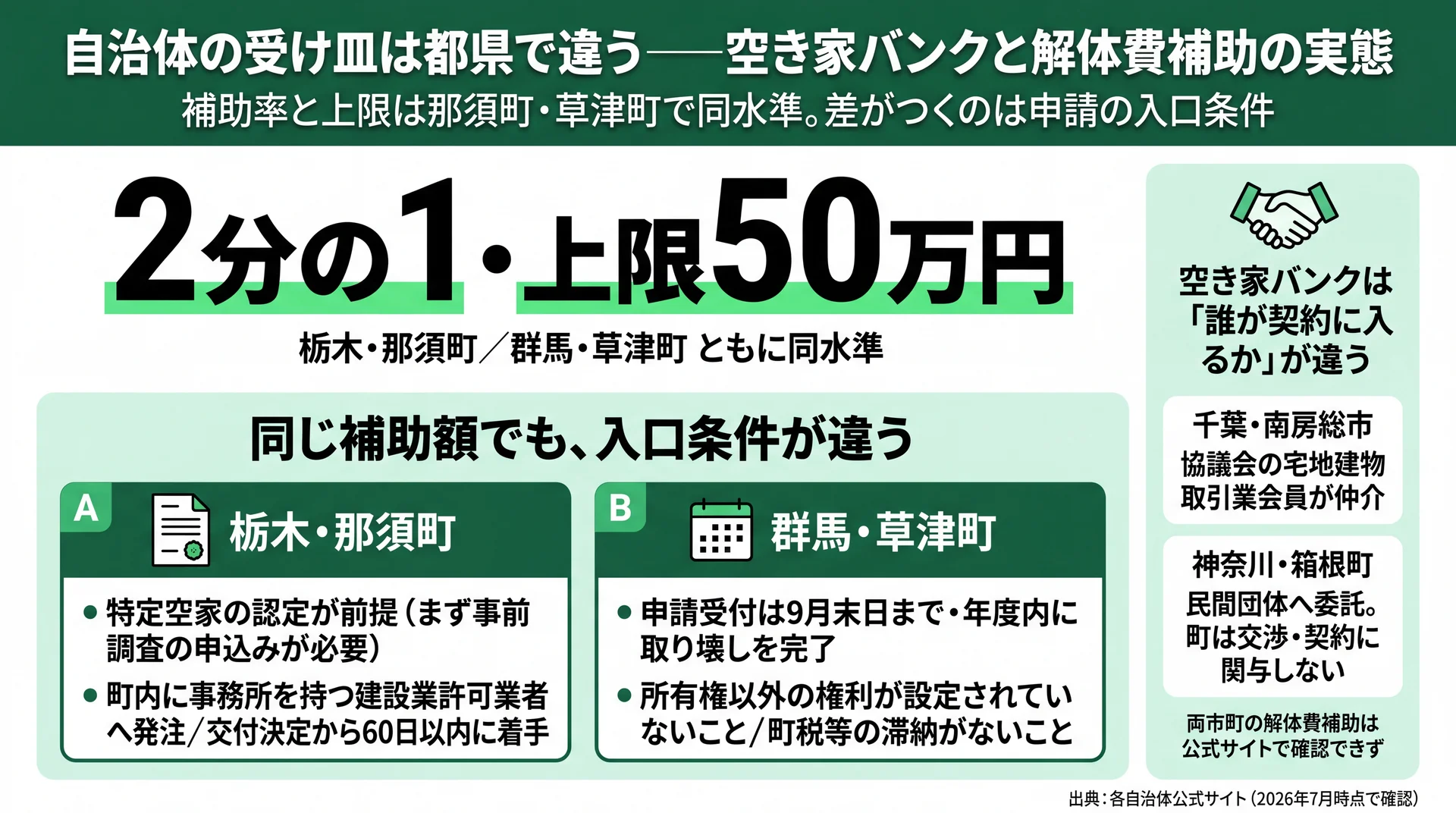那須町・草津町の解体費補助が2分の1・上限50万円で同水準である一方、認定要件と申請期限が異なることを整理した比較図