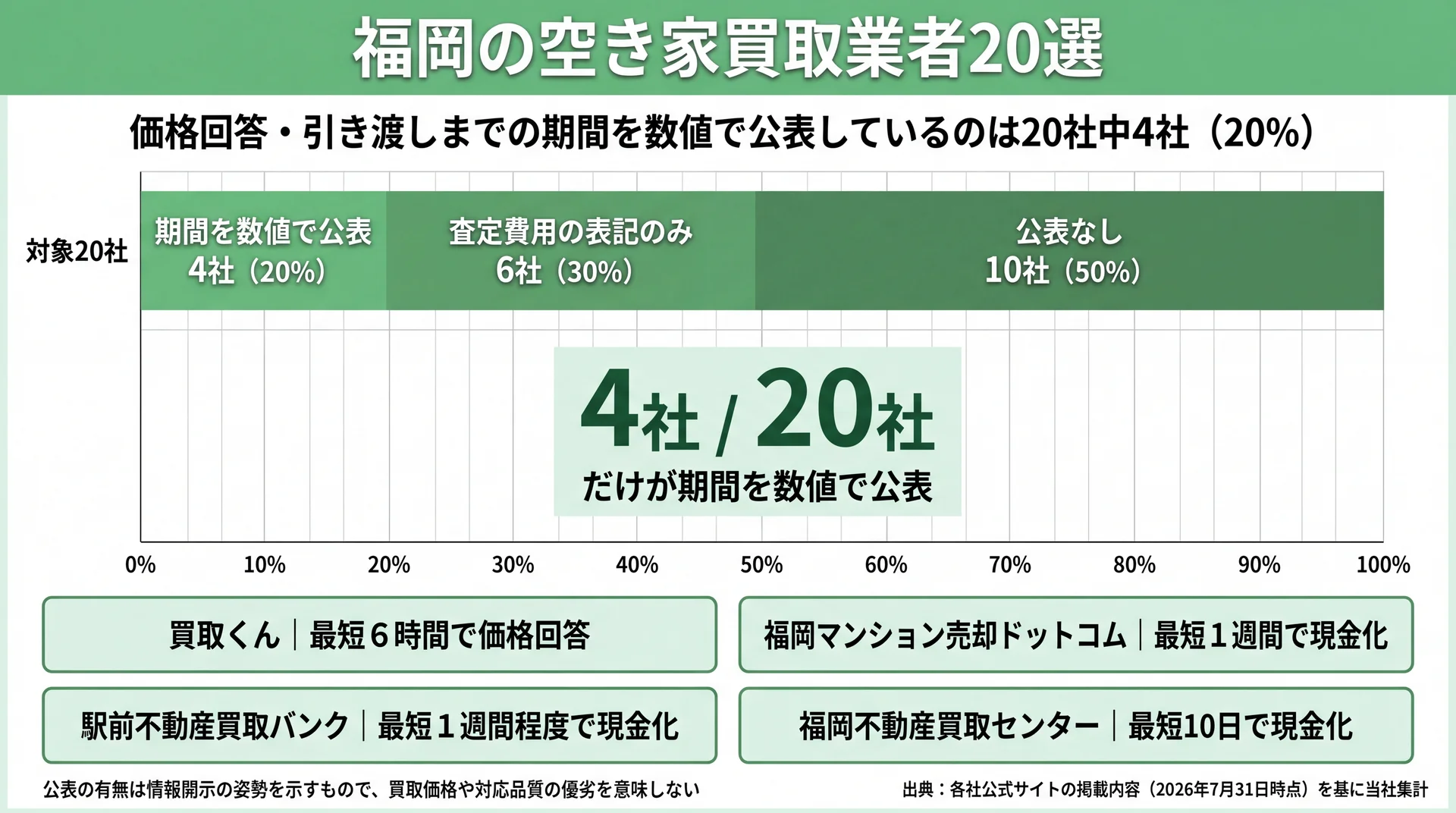 福岡の買取業者20社のうち期間を数値で公表は4社・査定費用のみ6社・公表なし10社という内訳と、公表4社の期間