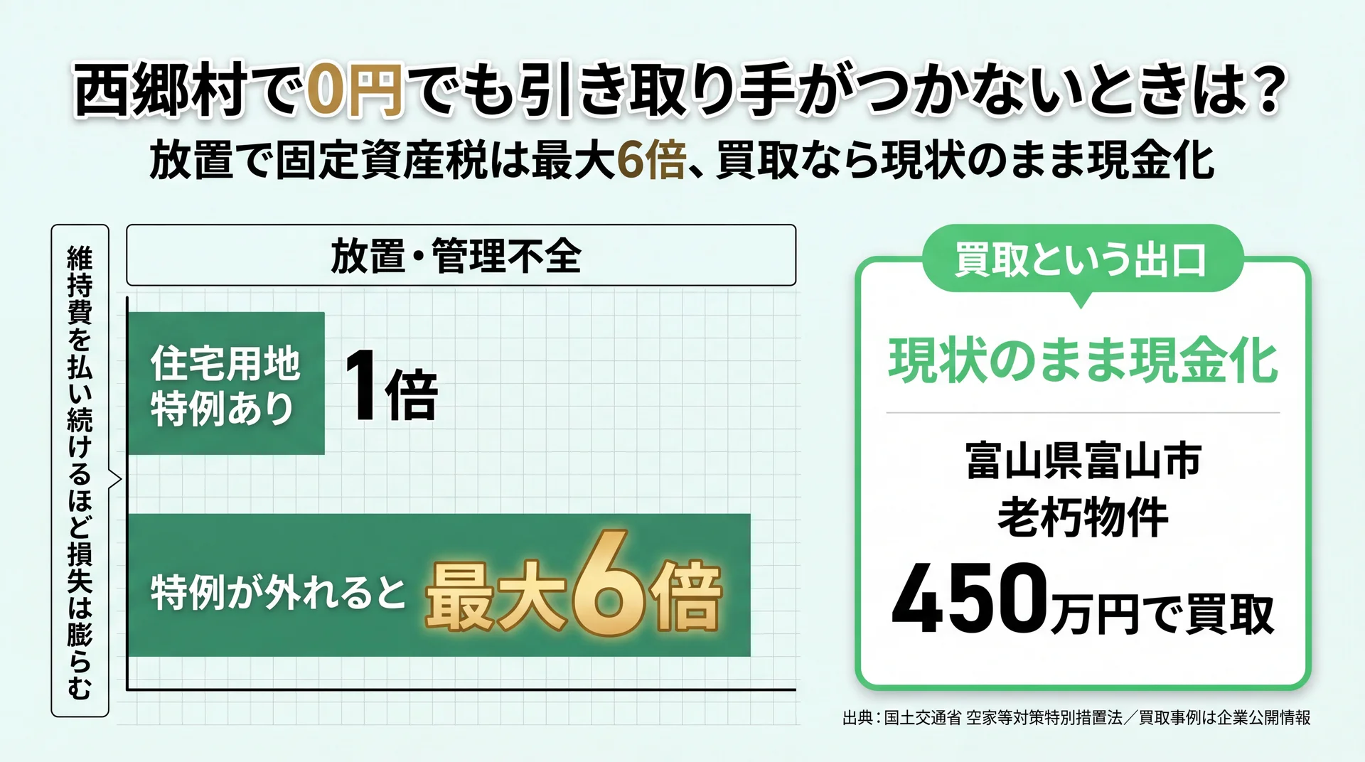 空き家放置で固定資産税が最大6倍になるリスクと買取で富山450万円現金化した実例を対比した図