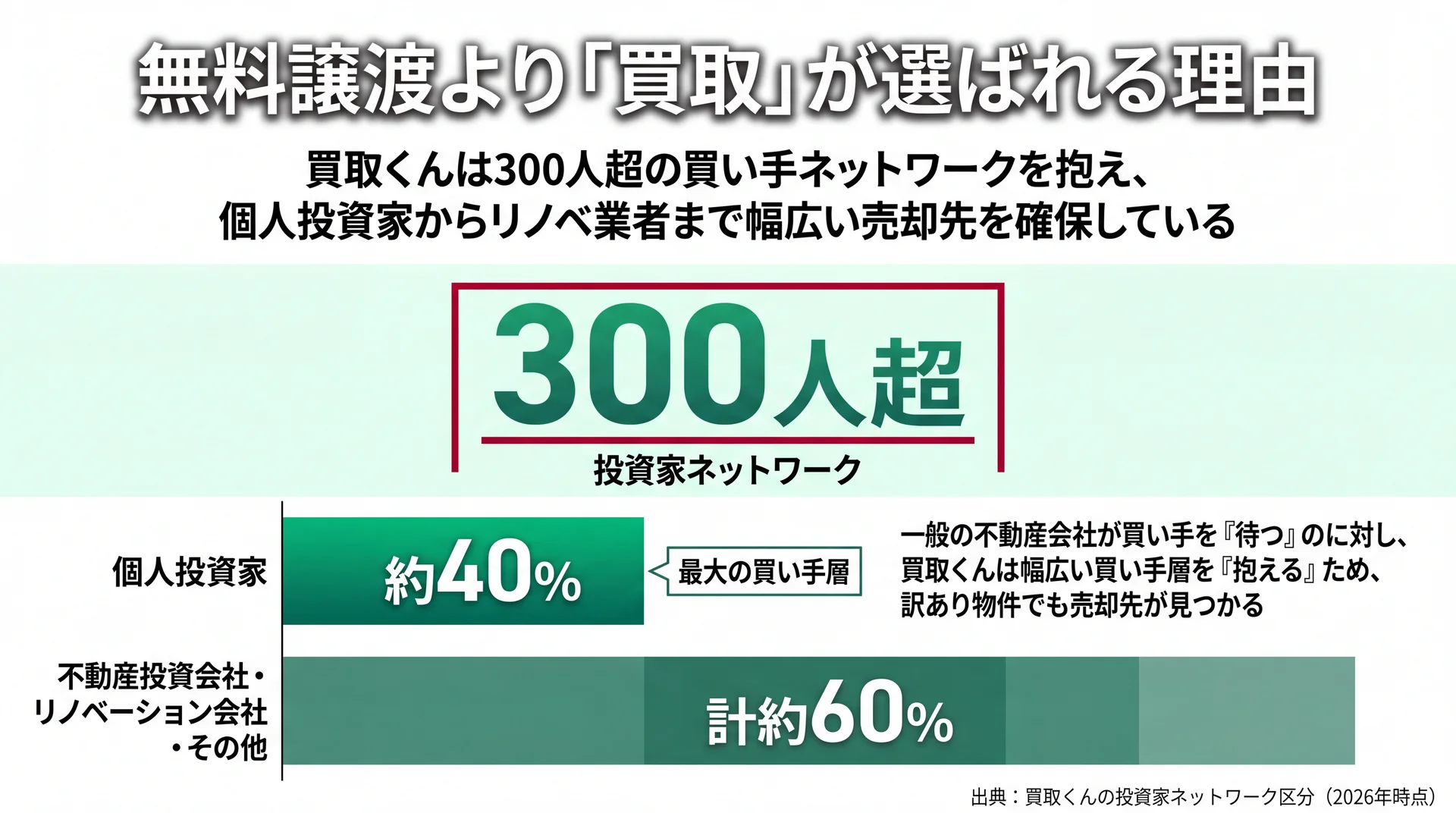 買取くんの300人超の投資家ネットワーク内訳を個人40%・投資会社30%・リノベ20%・その他10%で示す円グラフ