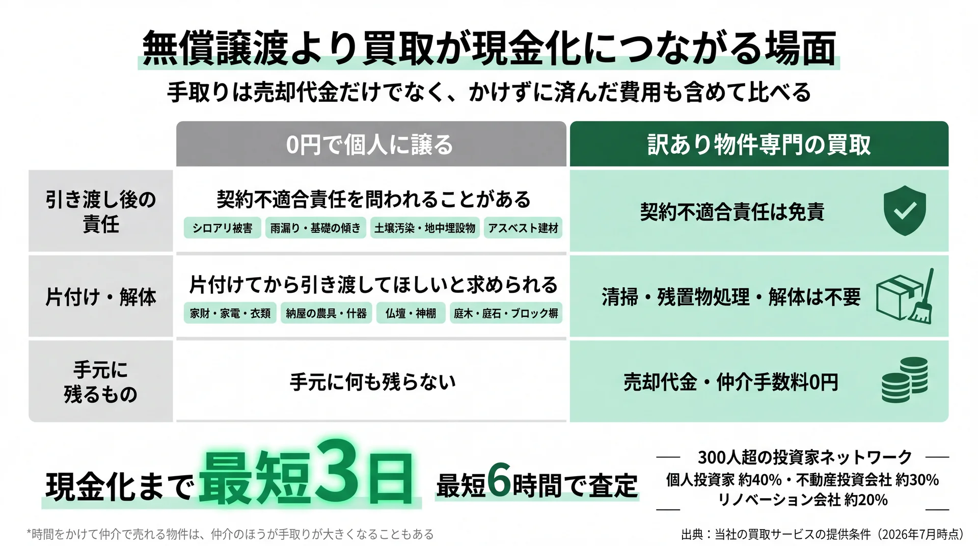 0円譲渡と買取を引き渡し後の責任・片付け・手元に残るもので比べ、現金化まで最短3日と示した比較図