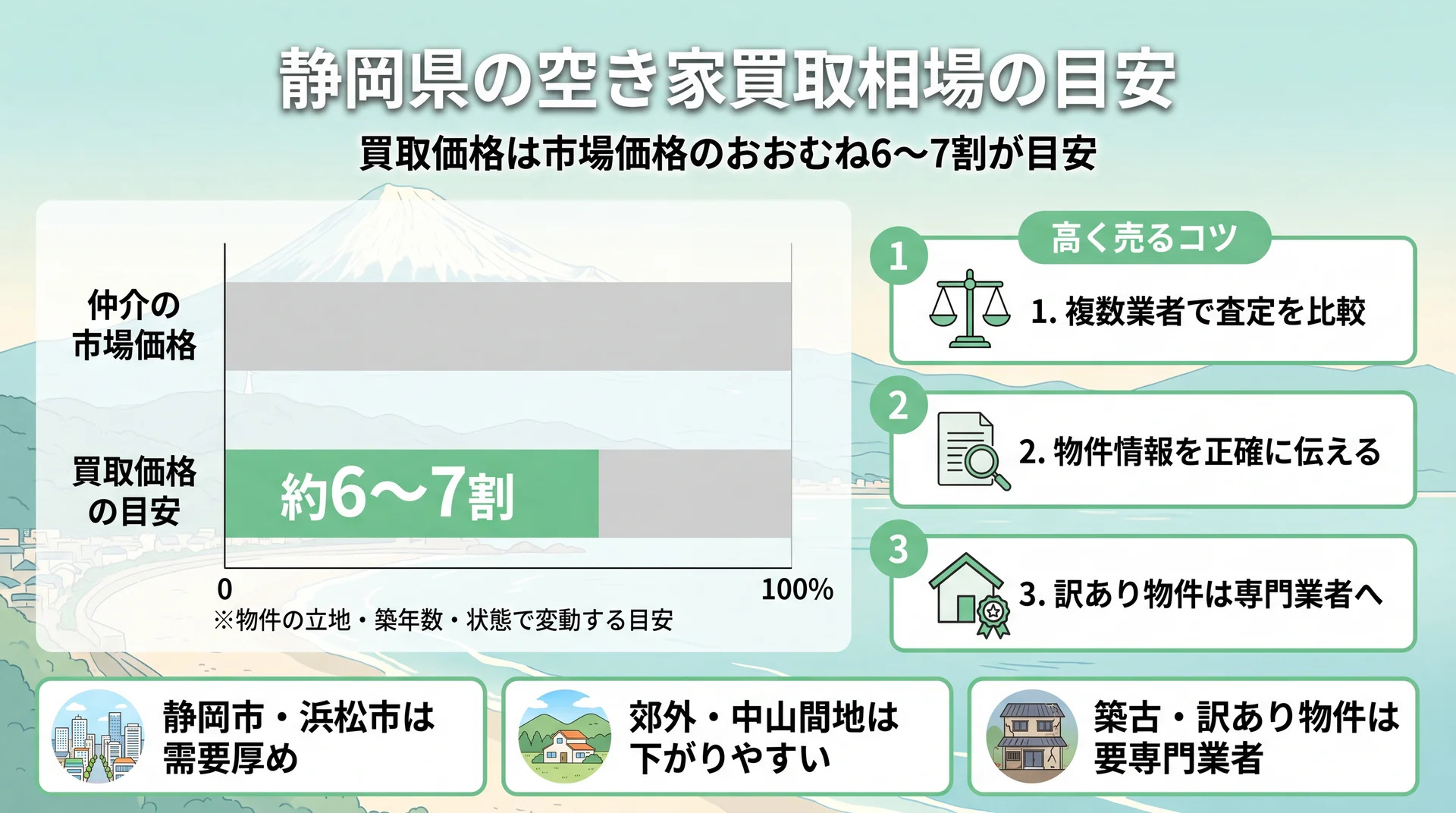 静岡県の空き家買取相場の目安