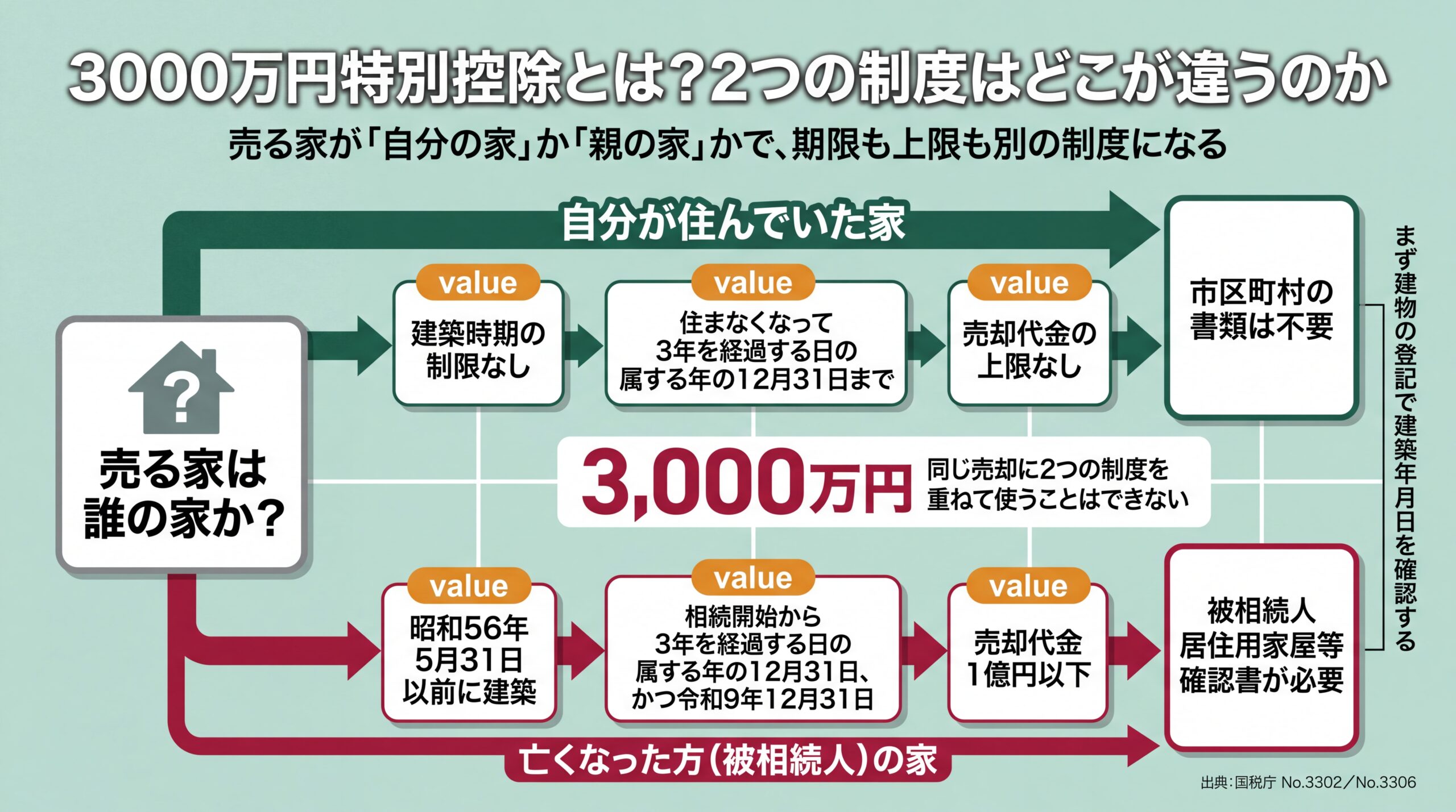 自宅ルートは住まなくなって3年の年末まで・相続空き家ルートは昭和56年5月31日以前かつ1億円以下という2制度の分岐図