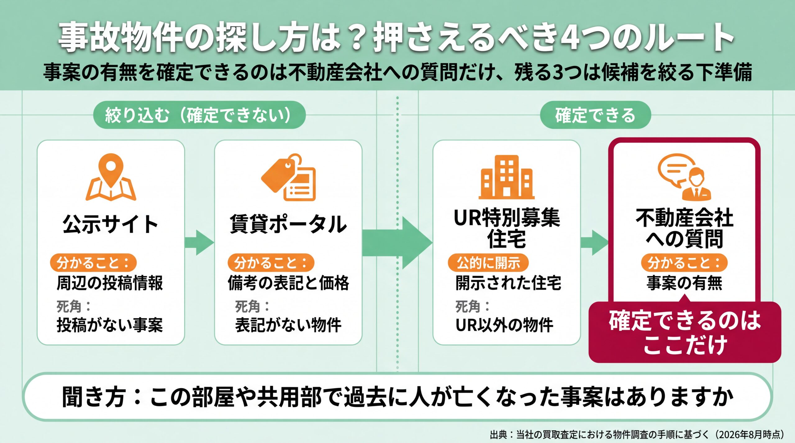 公示サイト・賃貸ポータル・UR特別募集住宅・不動産会社への質問の4ルートを絞り込み段階と確定段階に分けた調査フロー図