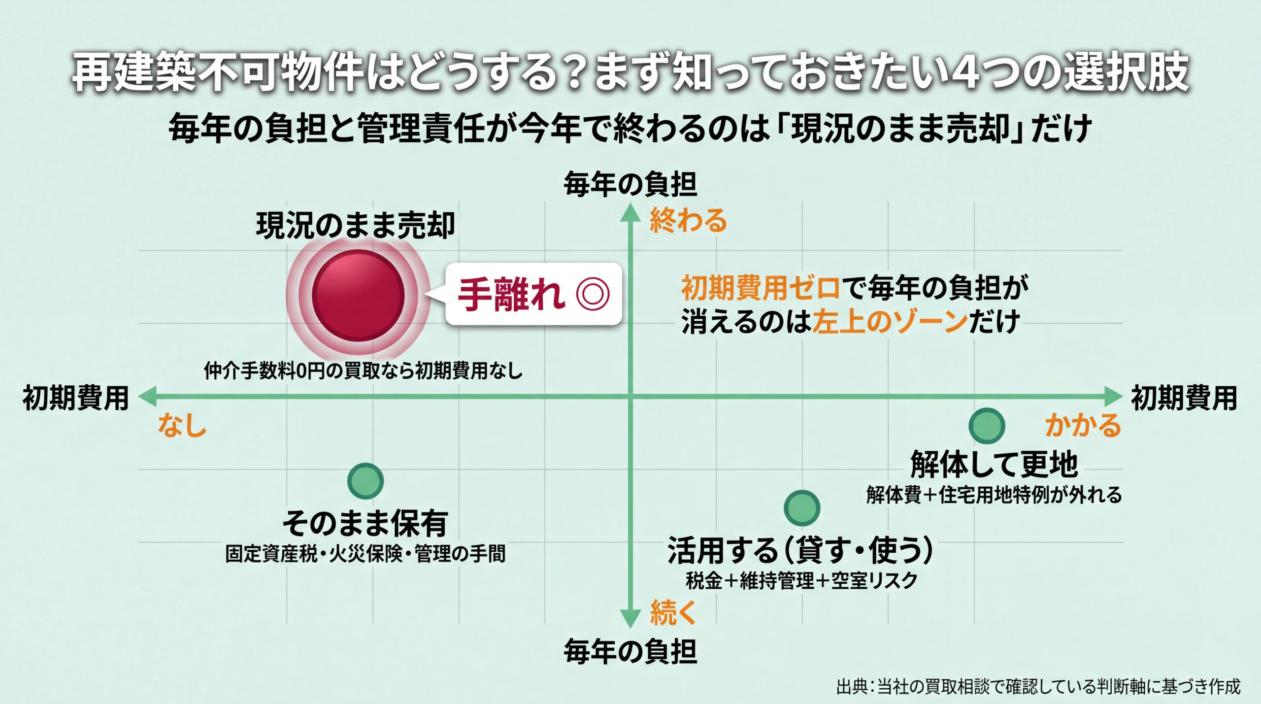 初期費用と毎年の負担の2軸に4つの出口を配置し、負担が今年で終わるのは現況のまま売却だけであることを示した図