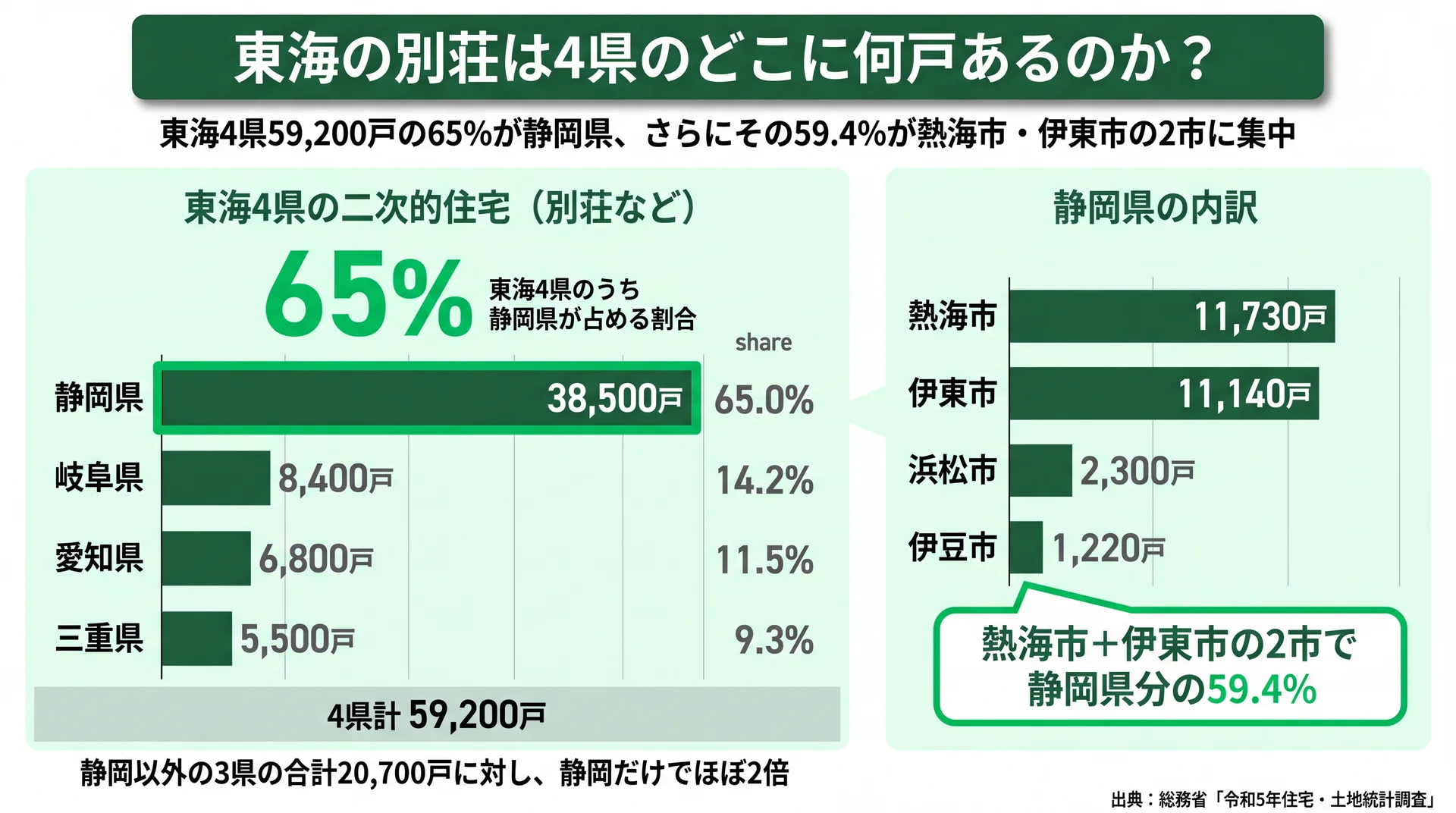東海4県の別荘59,200戸のうち静岡が38,500戸（65%）、熱海・伊東の2市で静岡分の59.4%を占める分布図