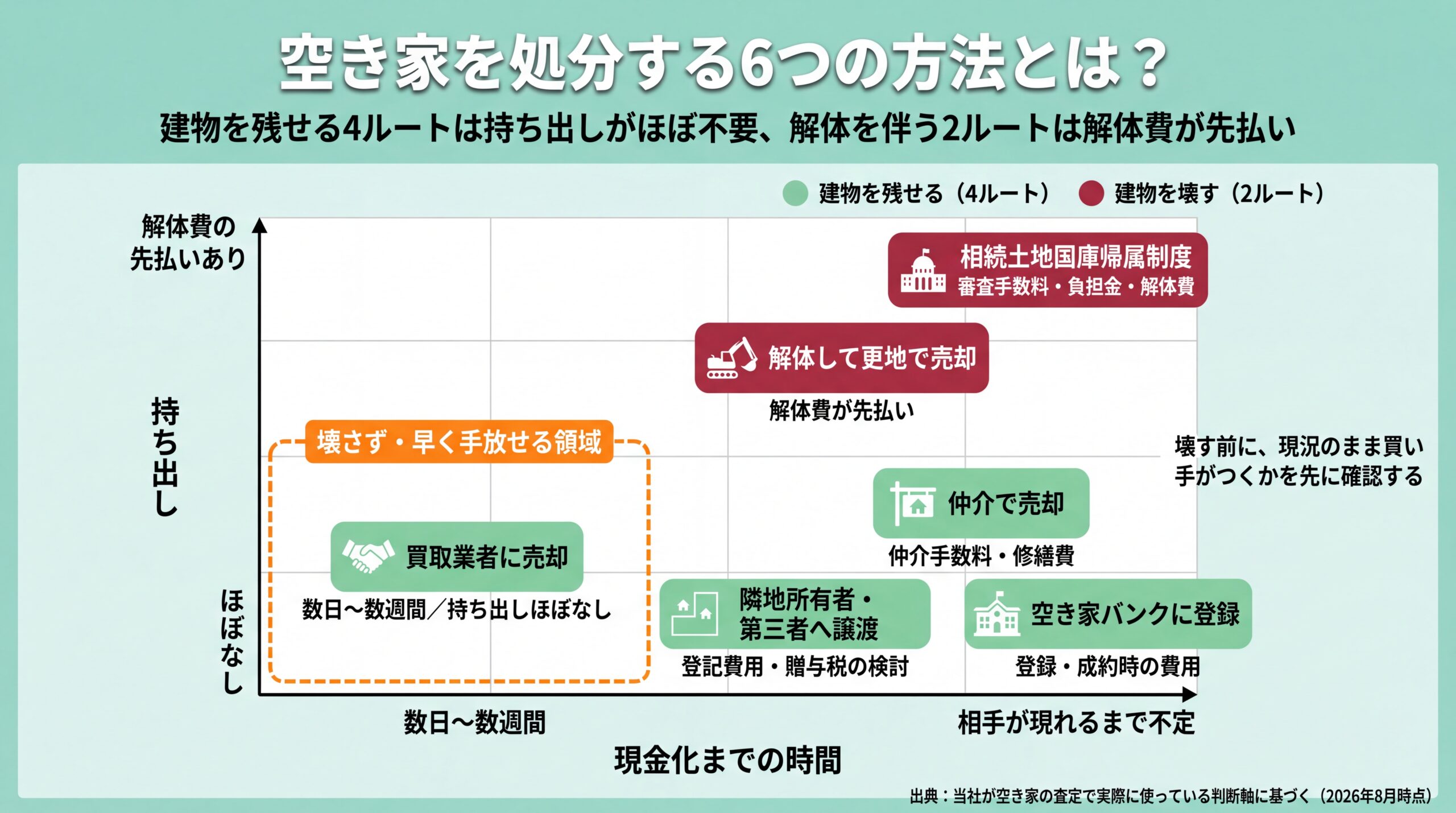 現金化までの時間と持ち出しの2軸で6つの処分ルートを配置し、買取が最短・持ち出しほぼなしの領域に入ることを示した図
