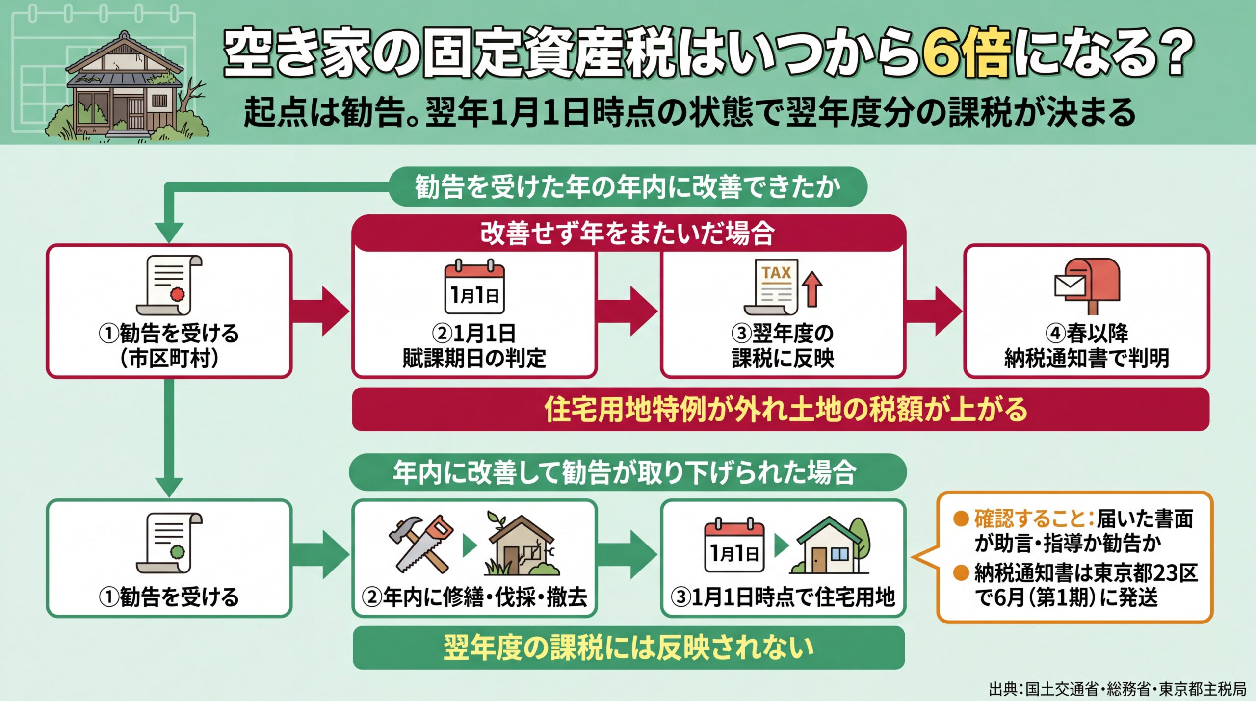 勧告後に年をまたぐと翌年度課税に反映され年内改善なら反映されない2経路を賦課期日1月1日で分けた時系列図