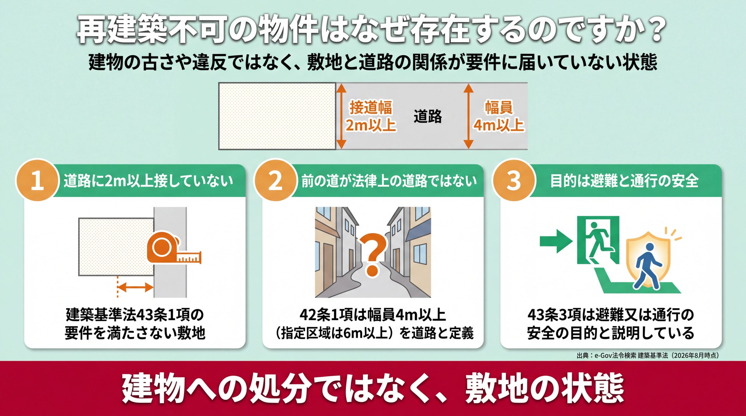 接道2メートル以上と道路幅員4メートル以上という建築基準法の要件を満たさない敷地の状態を示した図