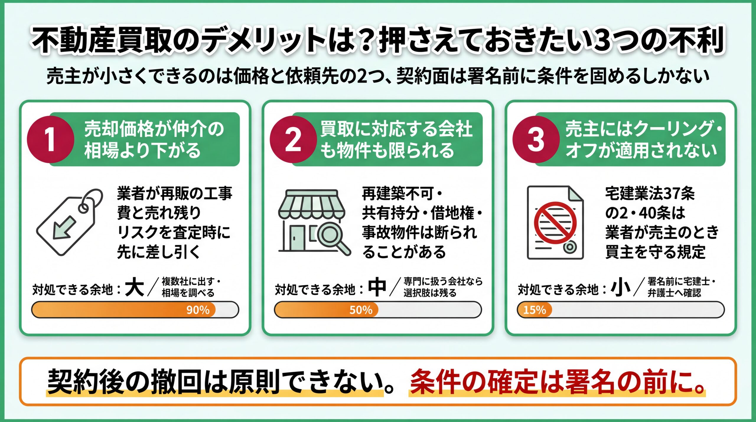 価格・依頼先・契約の3つの不利を、売主が対処できる余地の大きさ(大・中・小)で並べた図解